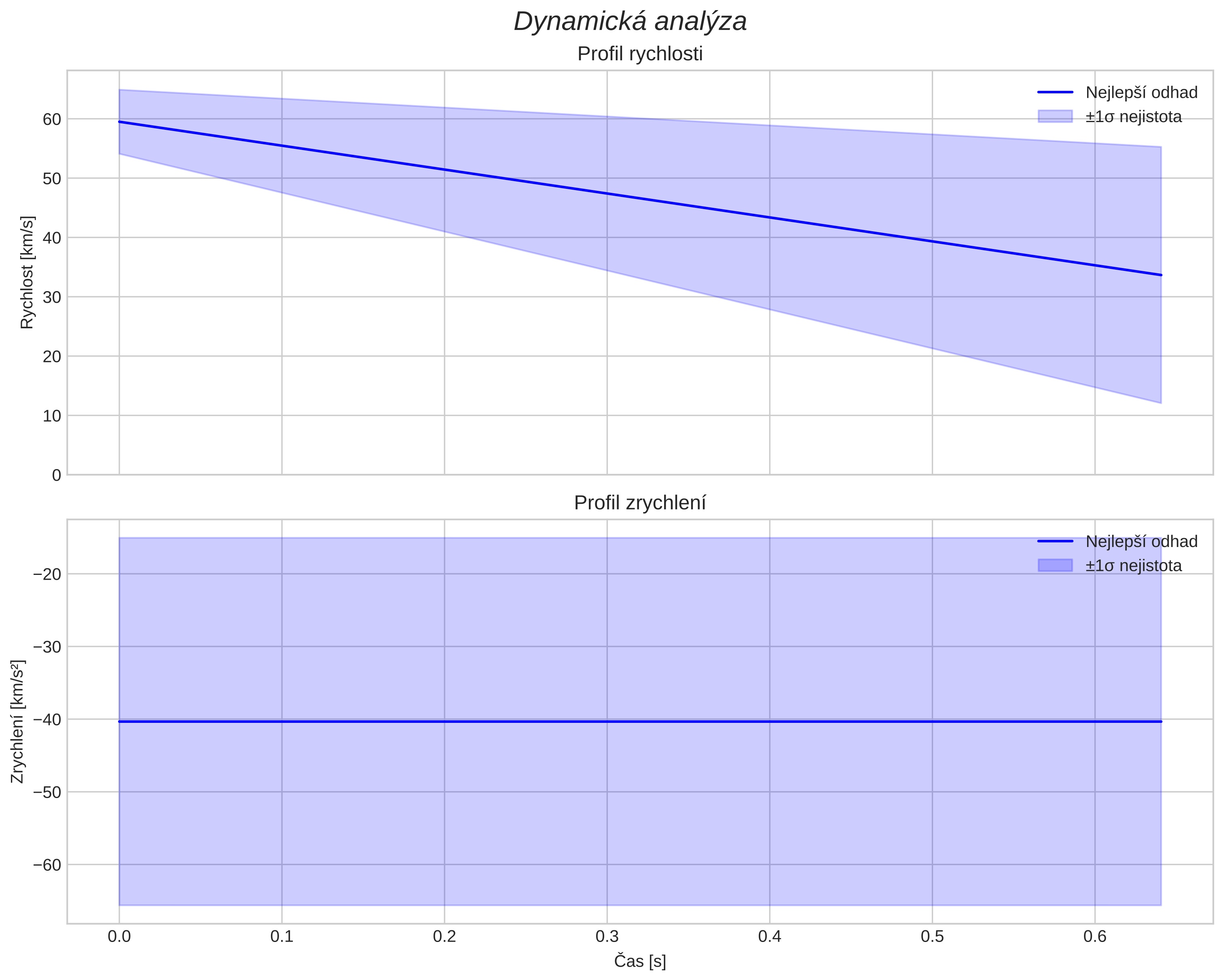 speed and acceleration