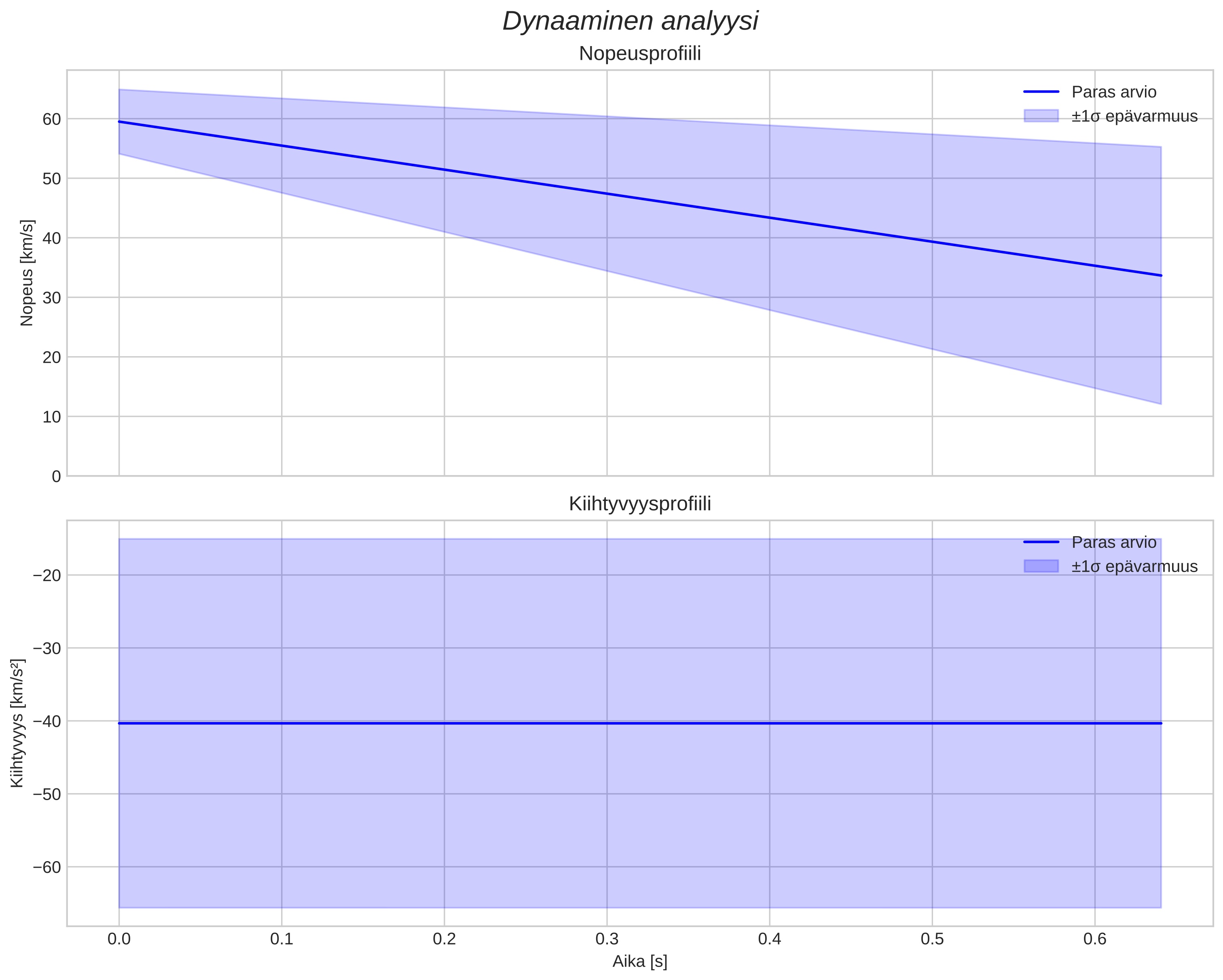 speed and acceleration