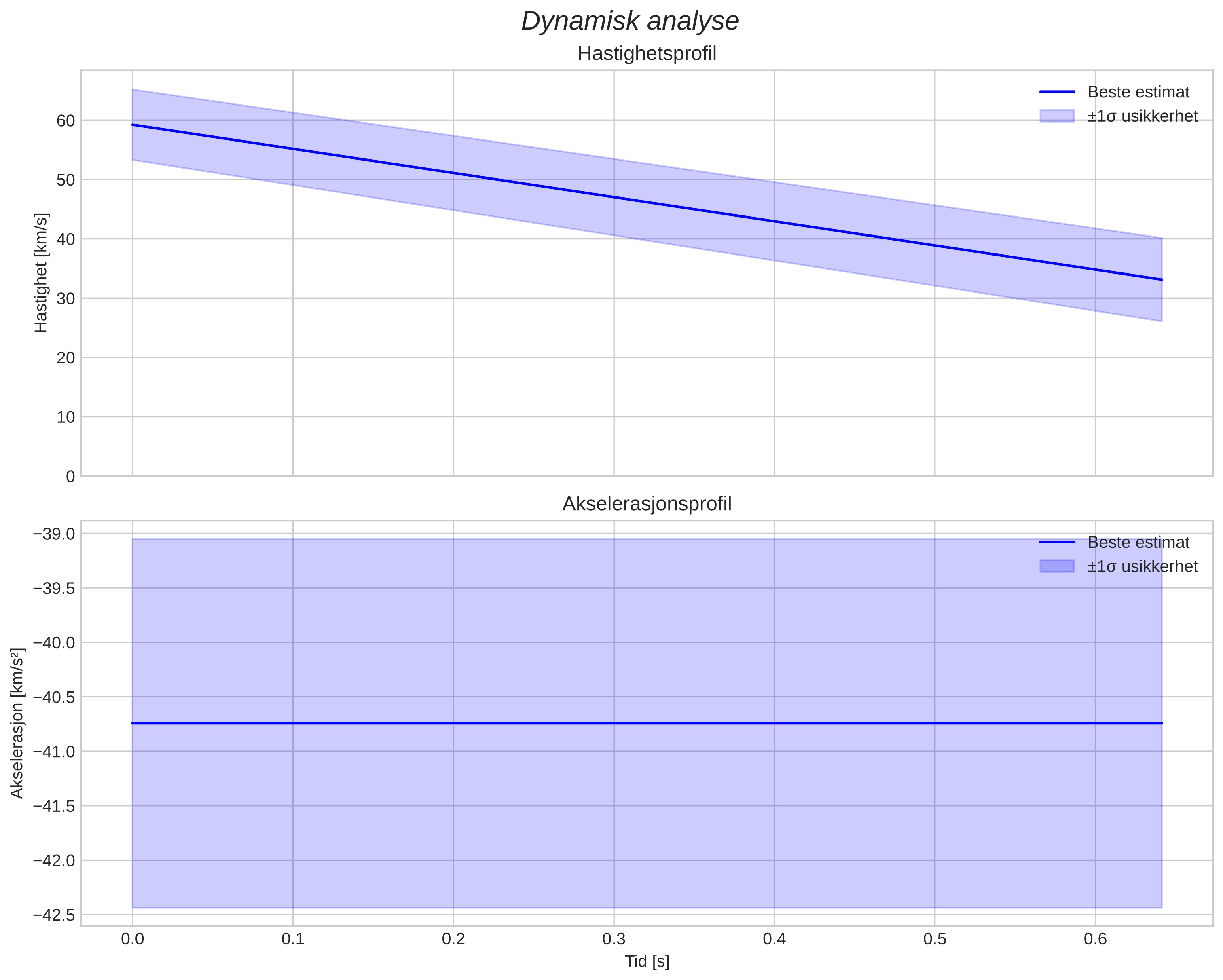 speed and acceleration