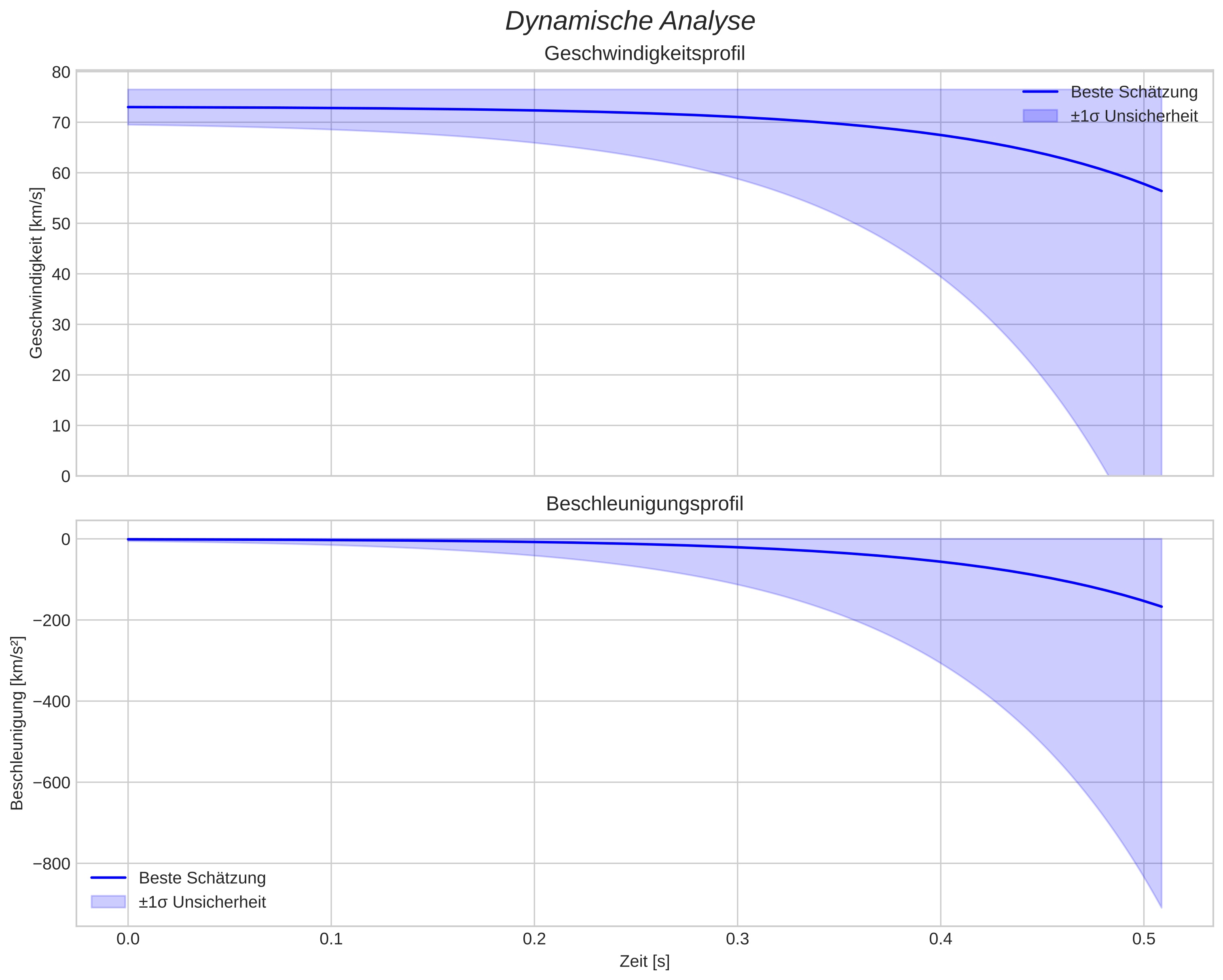 speed and acceleration