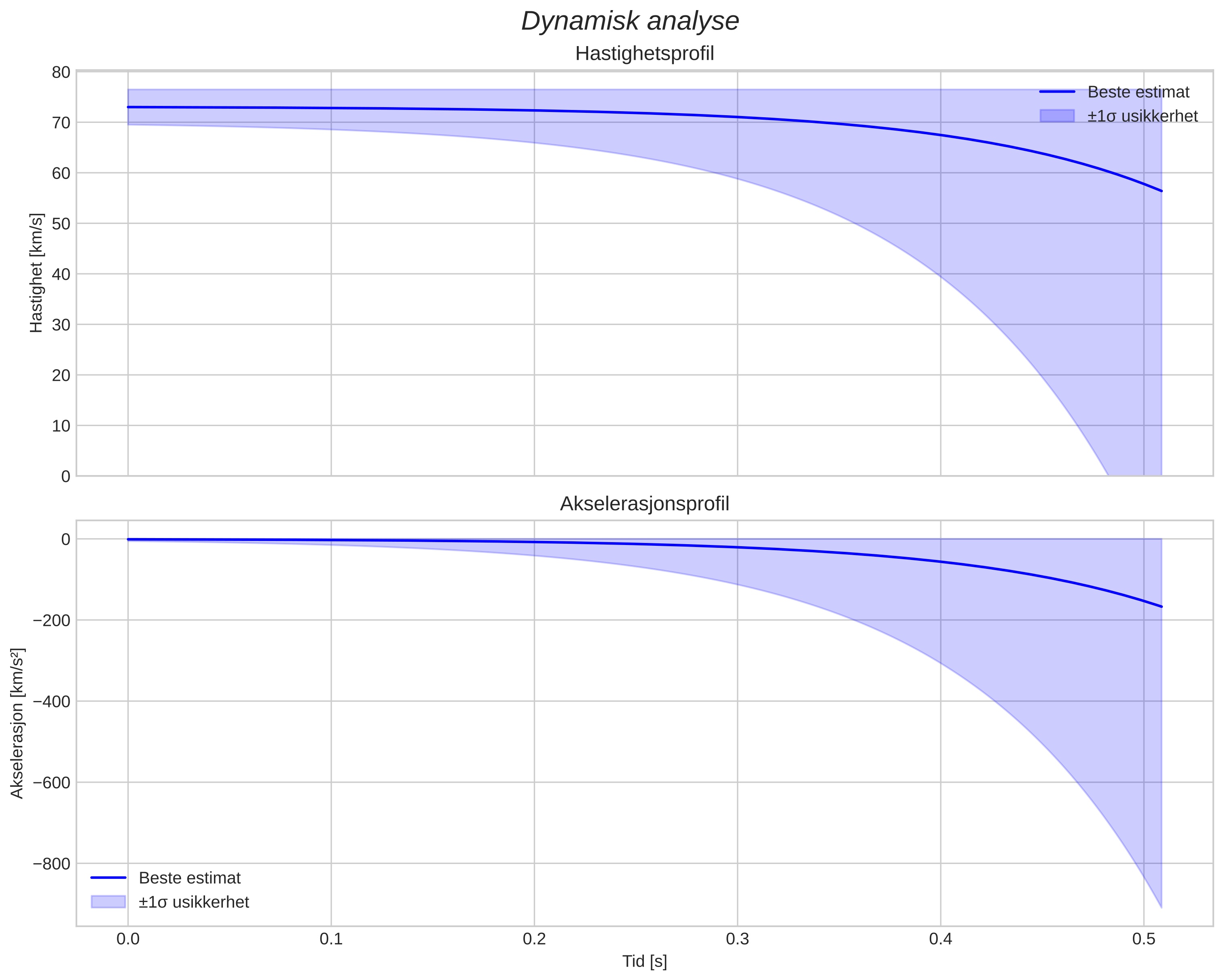 speed and acceleration