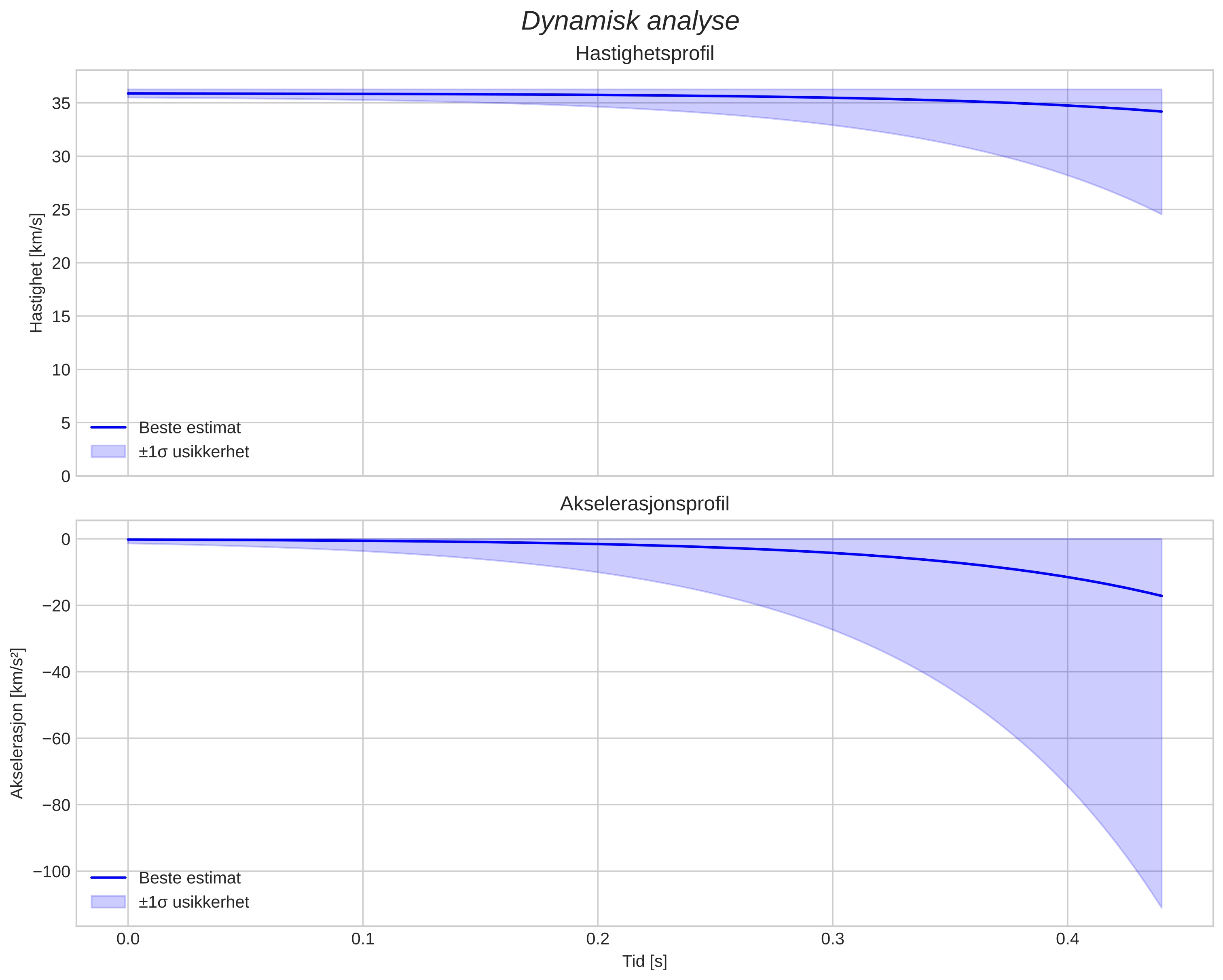 speed and acceleration