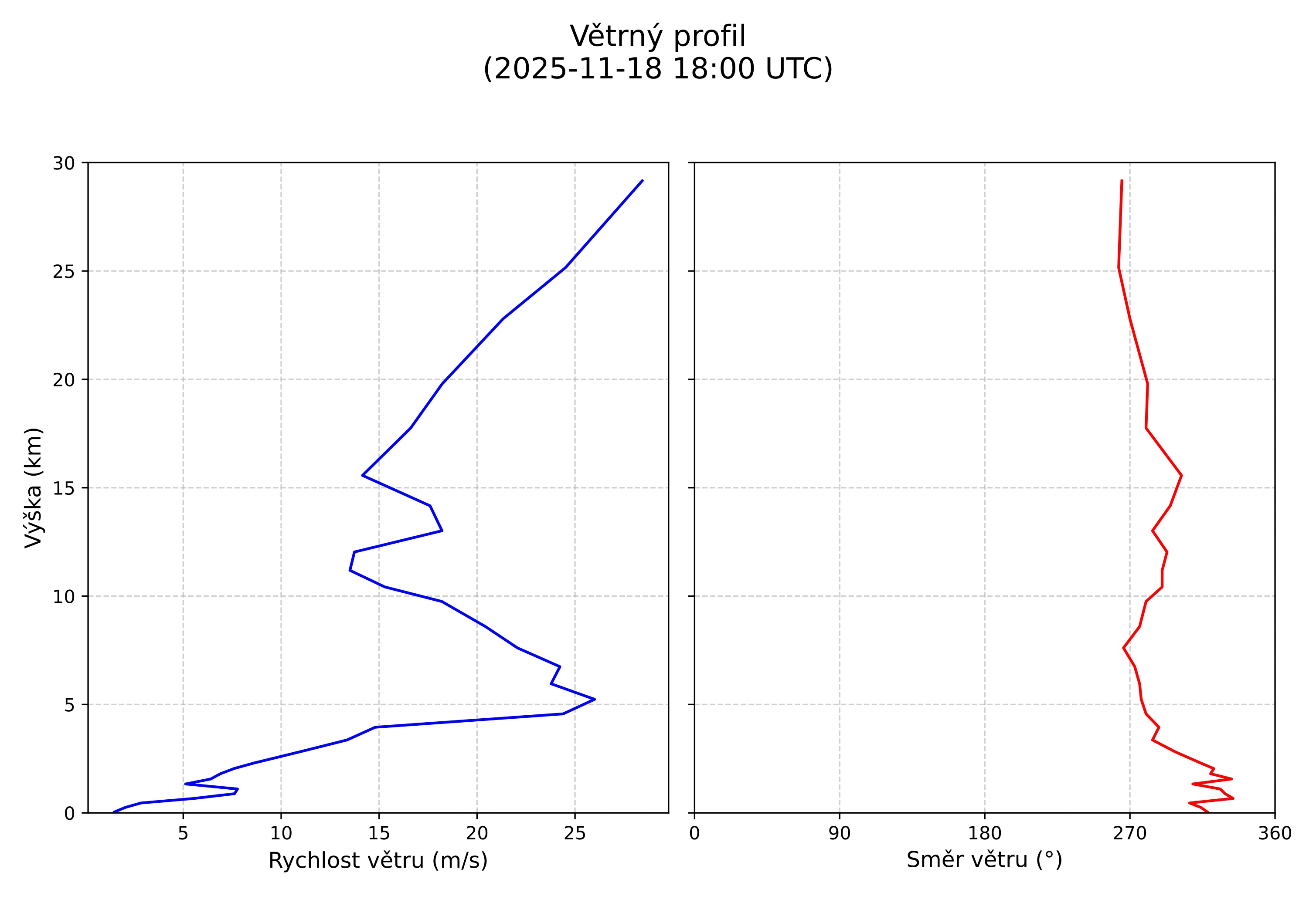 wind profile