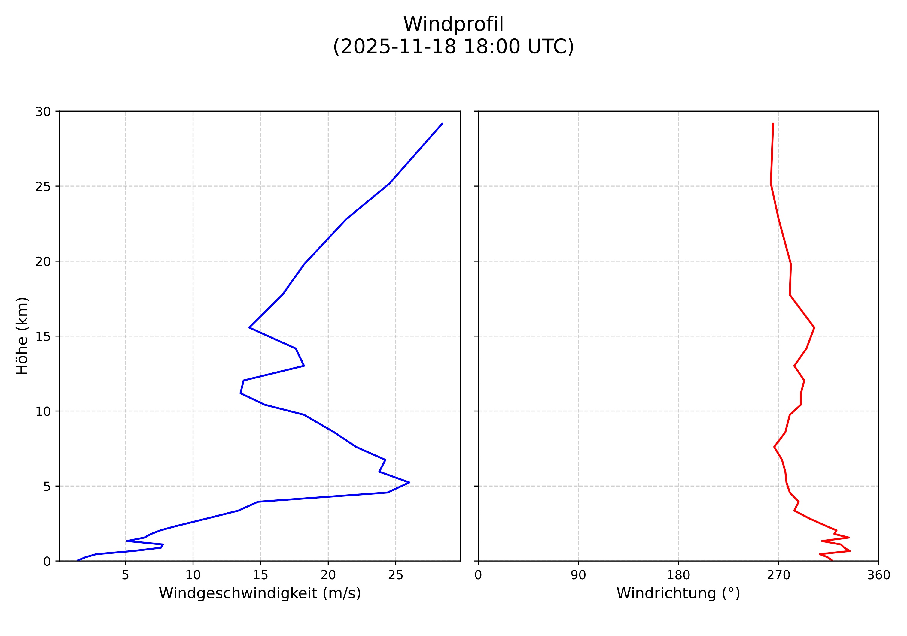 wind profile