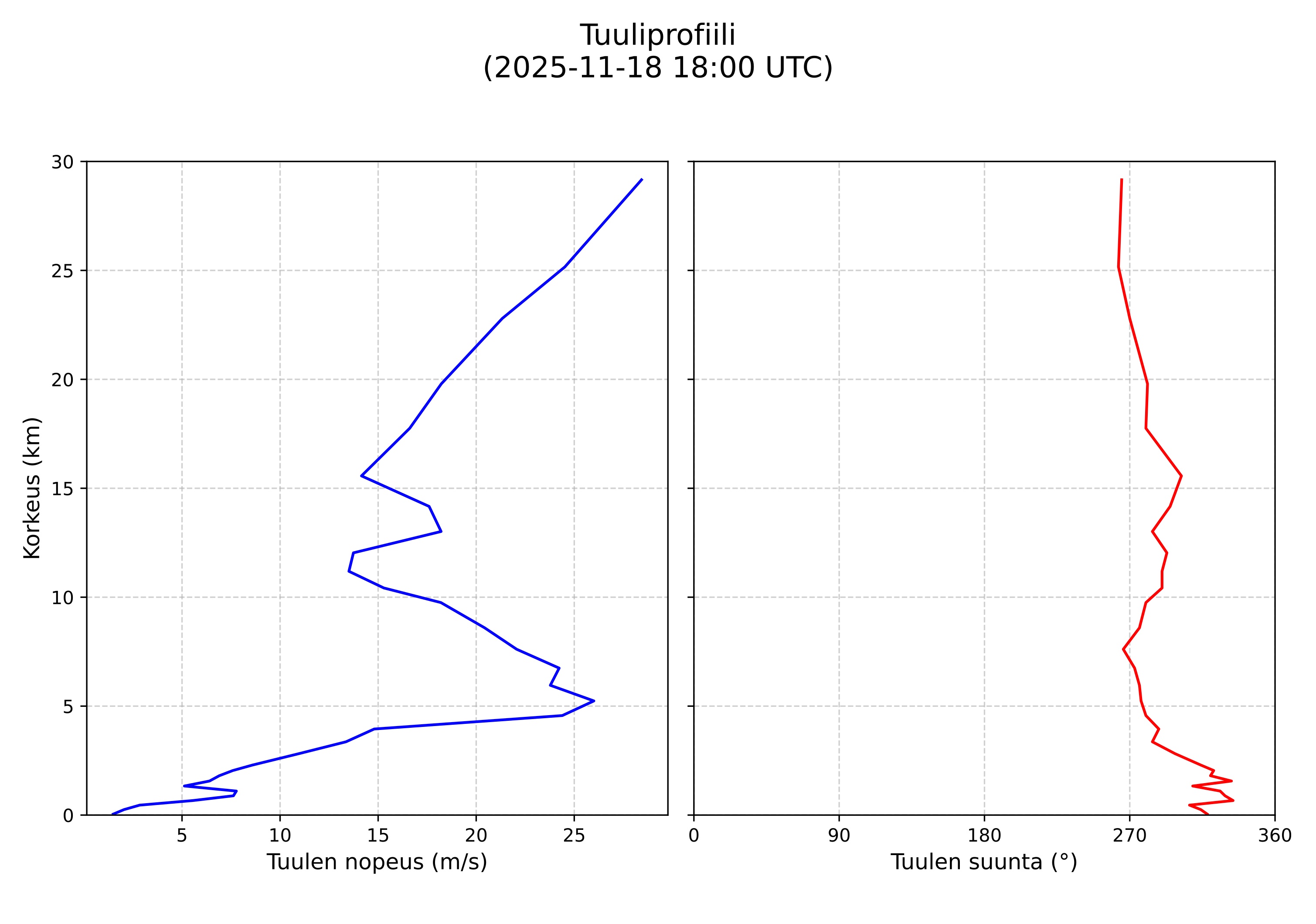 wind profile