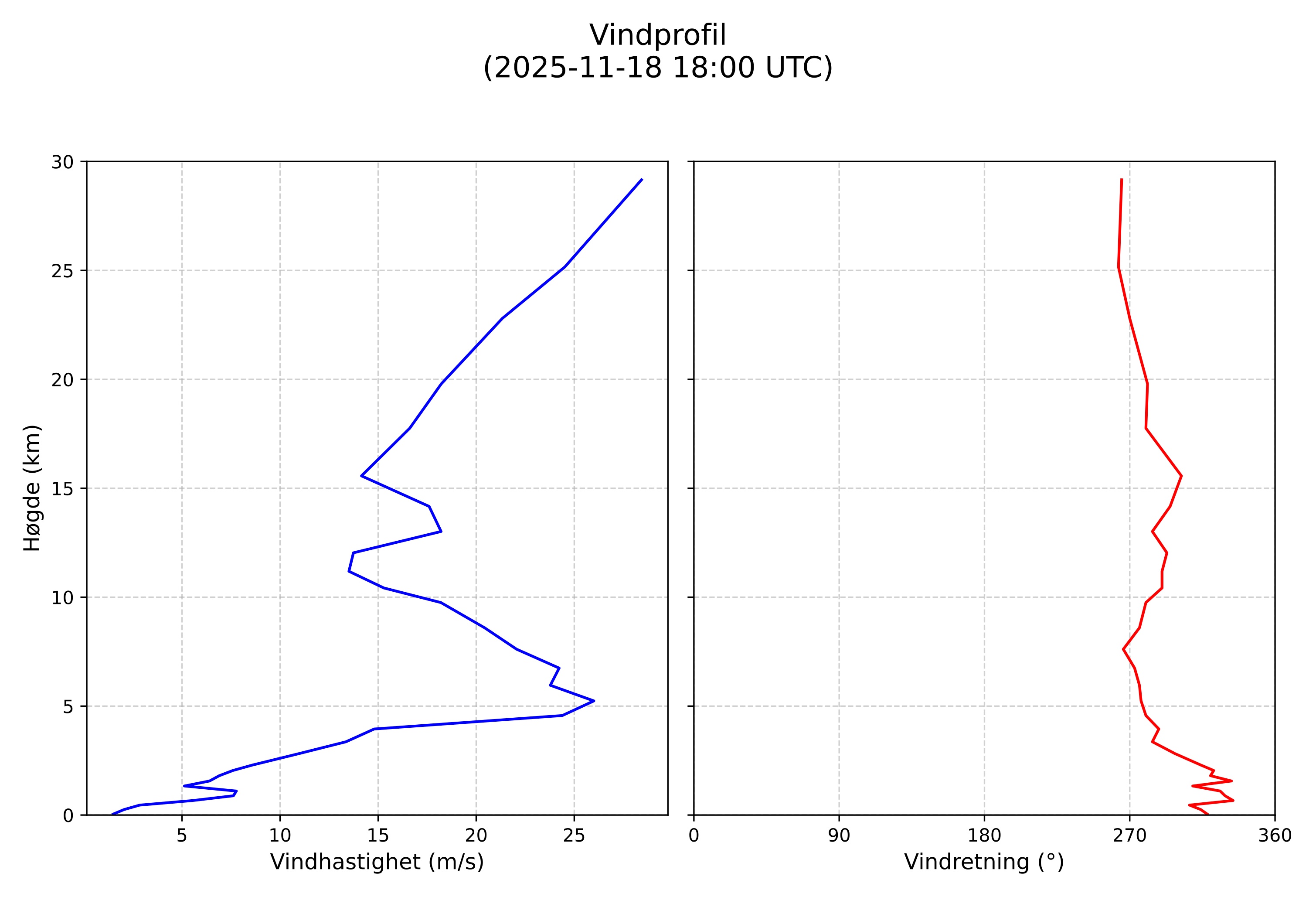 wind profile