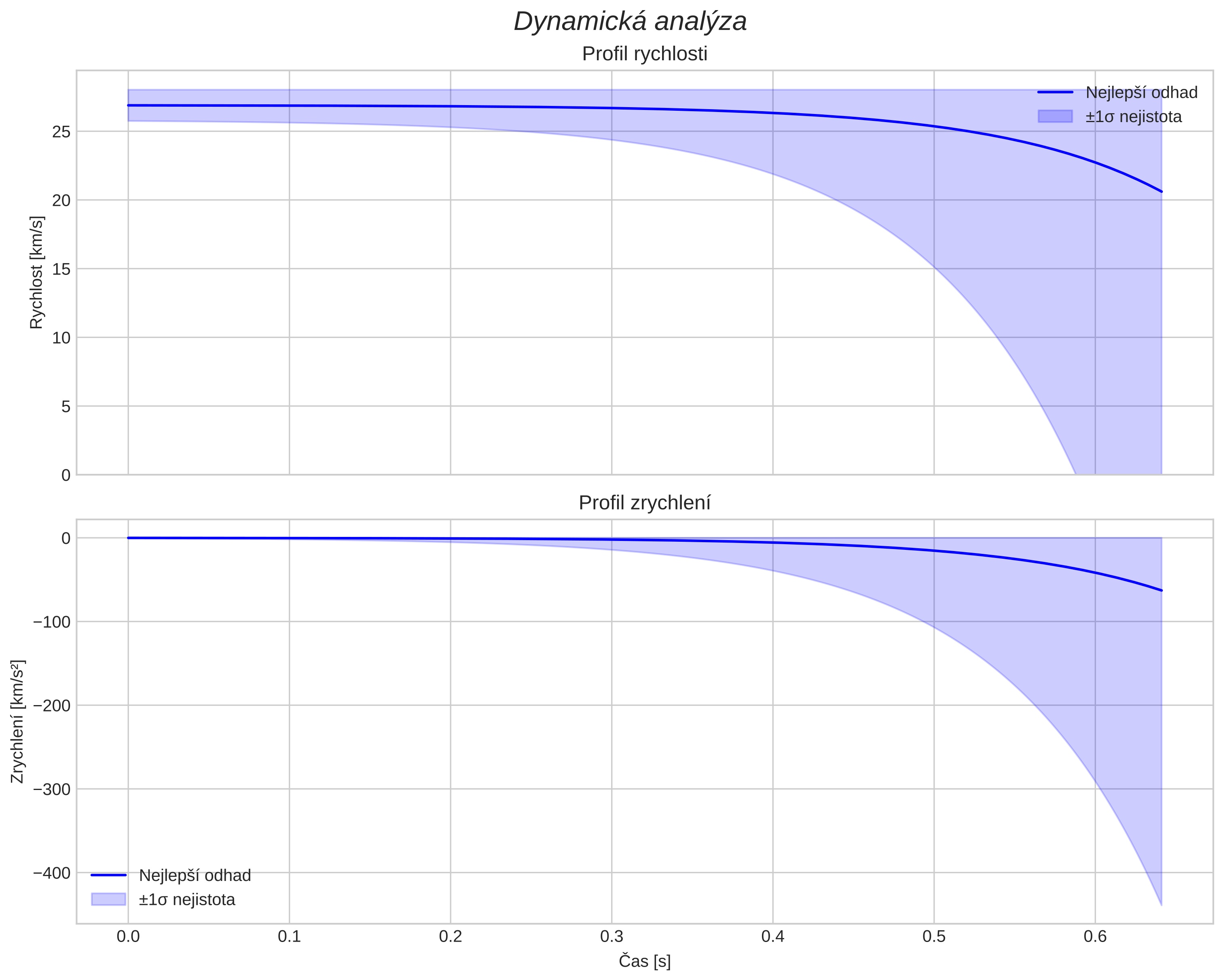 speed and acceleration