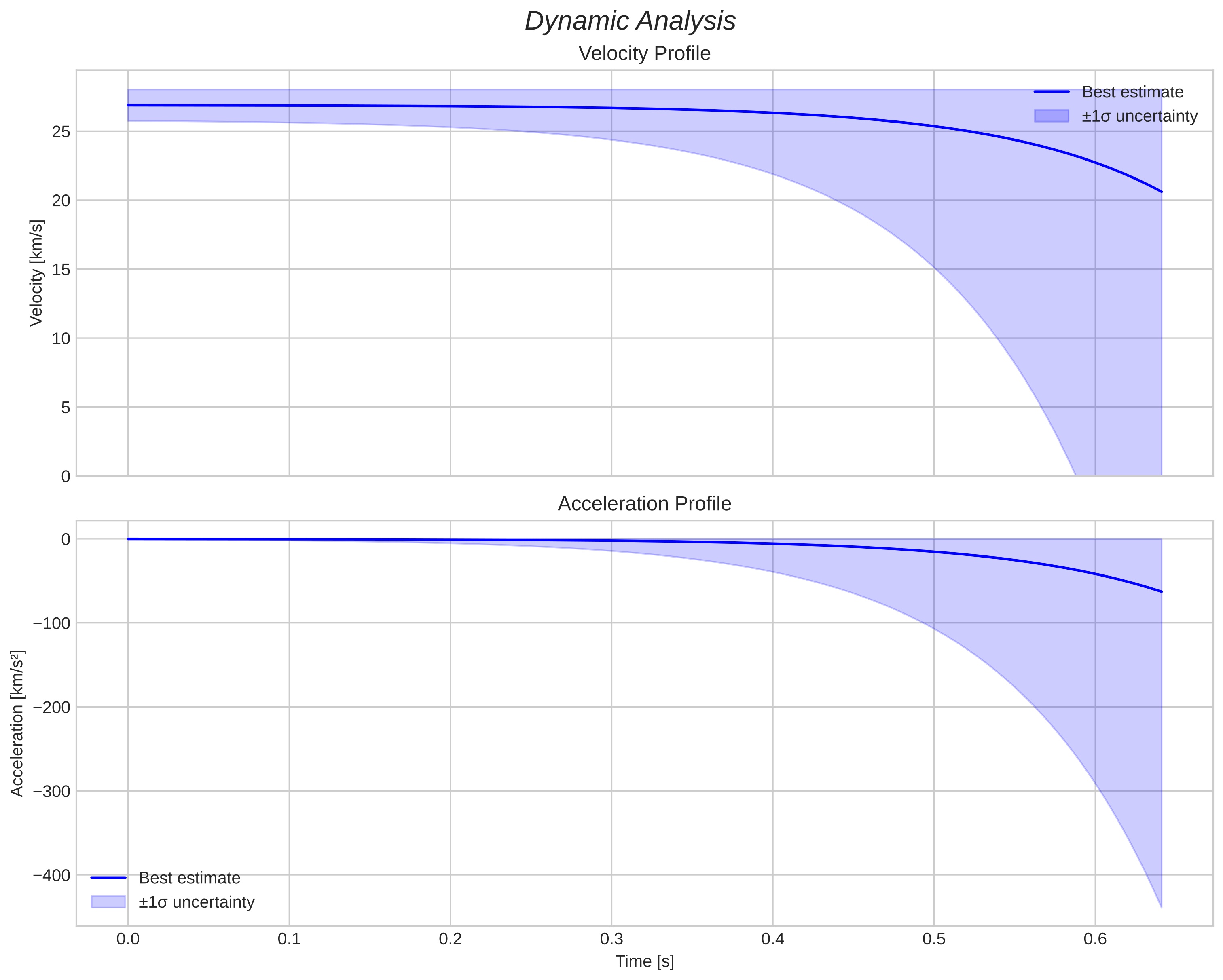 speed and acceleration