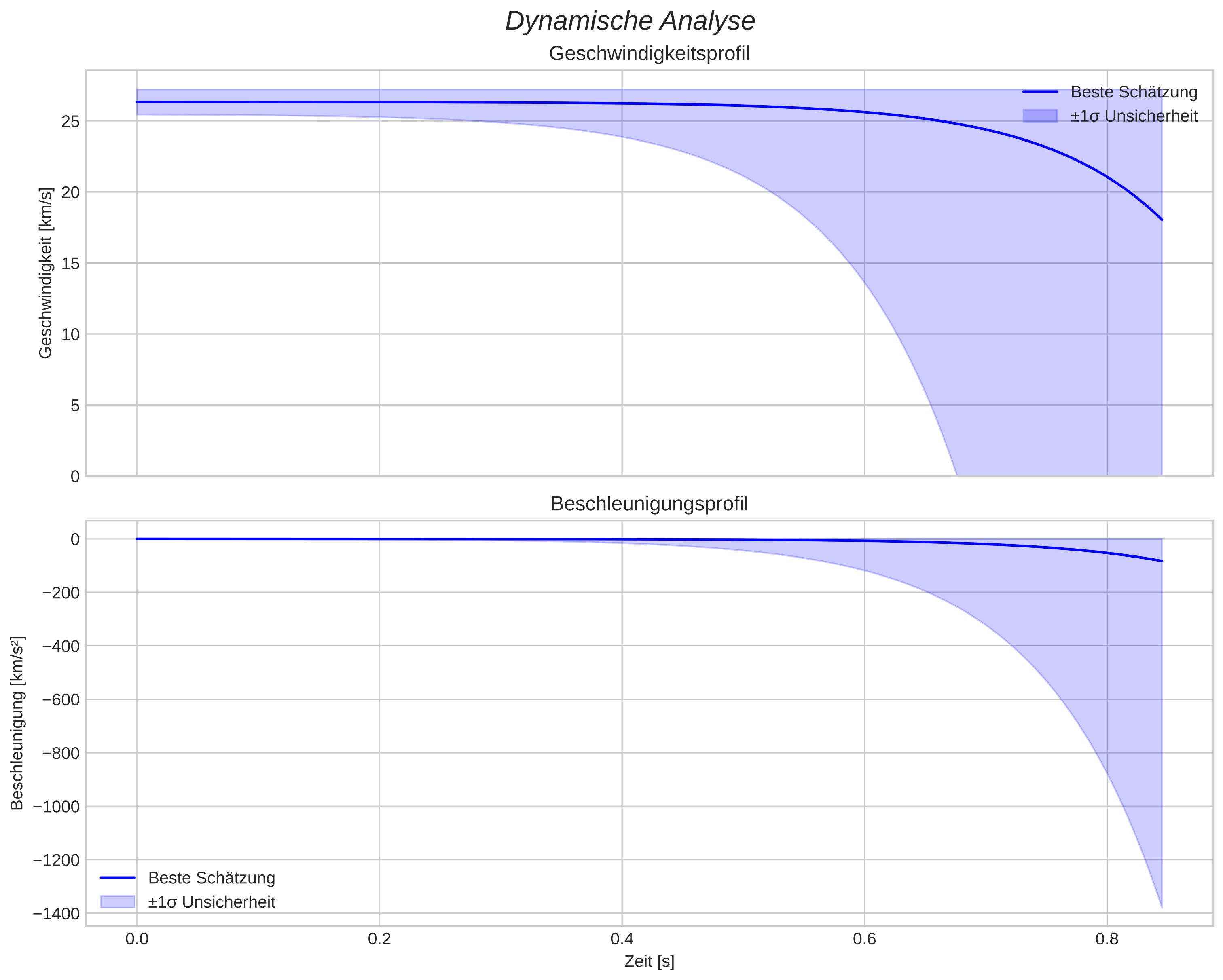 speed and acceleration