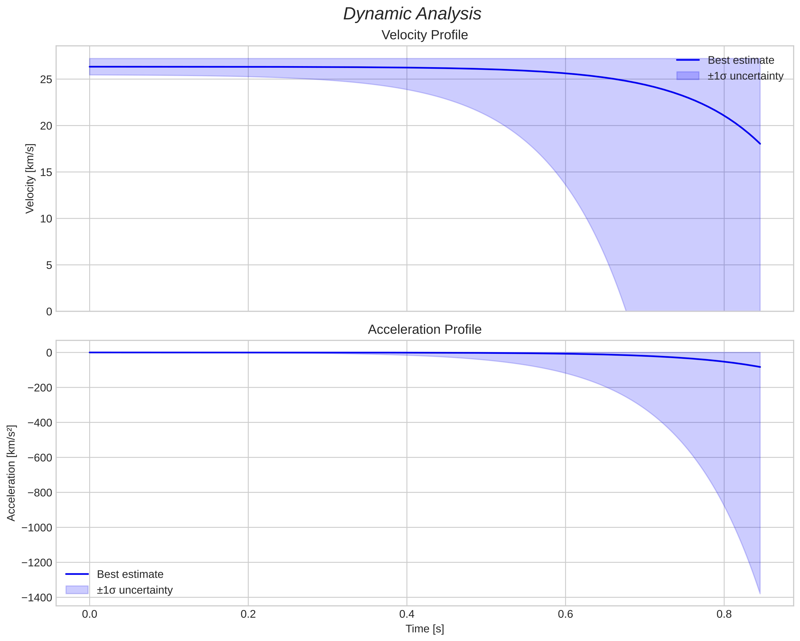 speed and acceleration