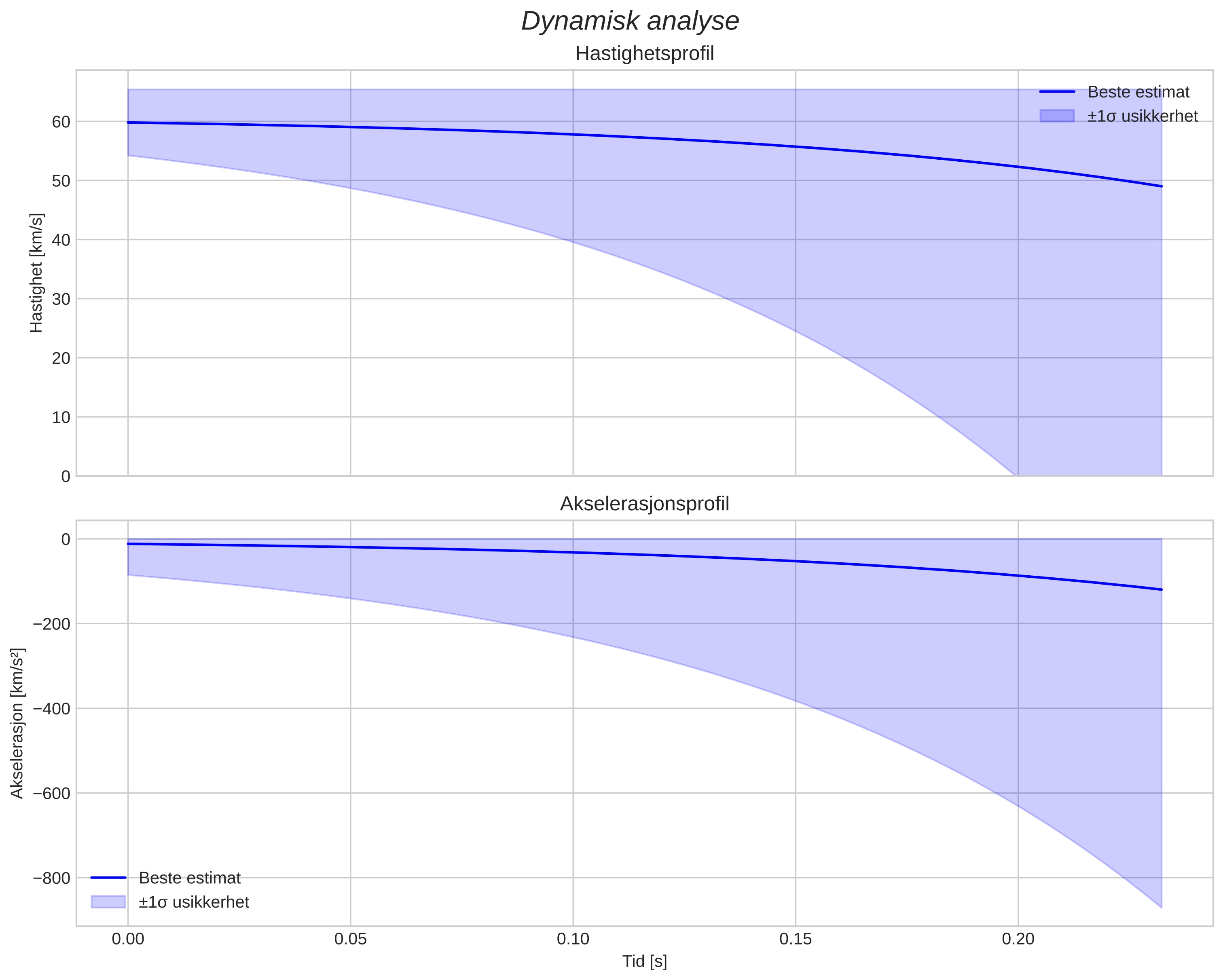 speed and acceleration