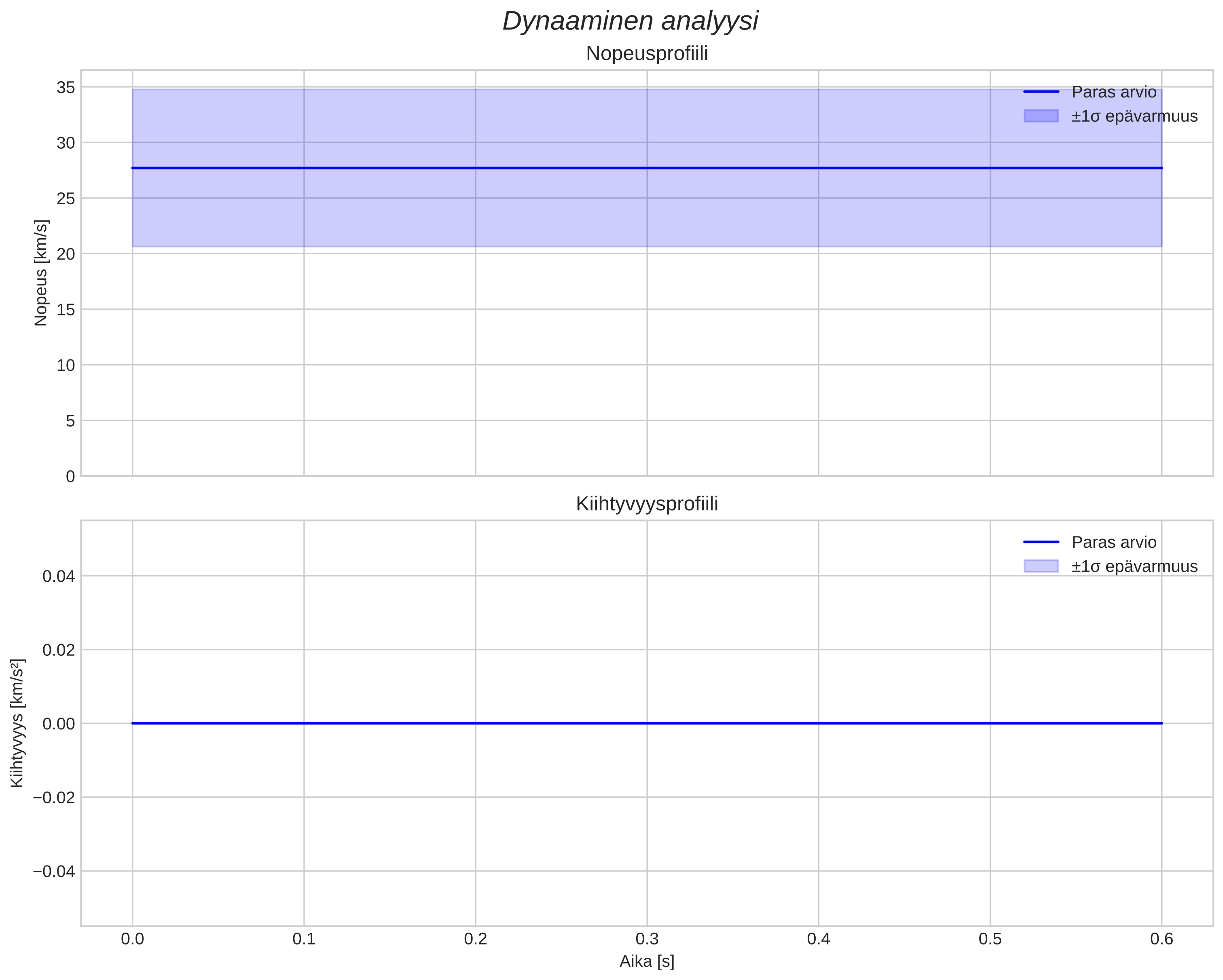 speed and acceleration