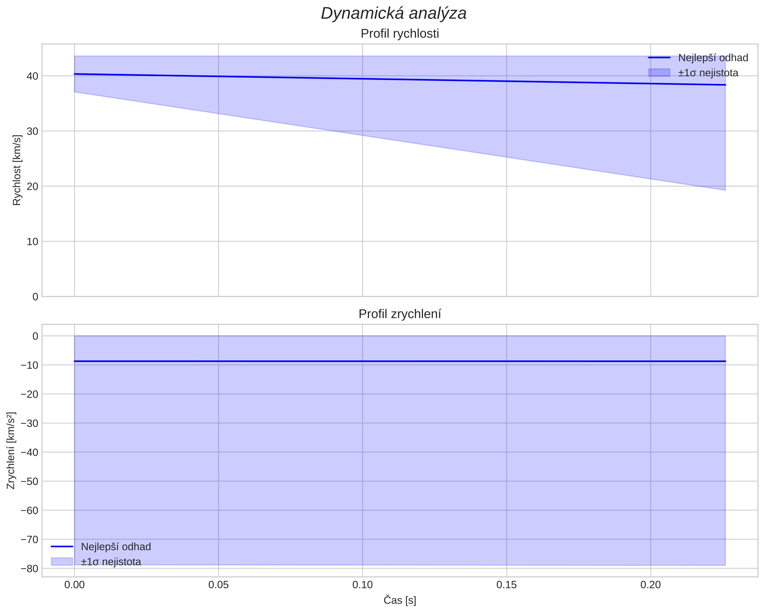 speed and acceleration