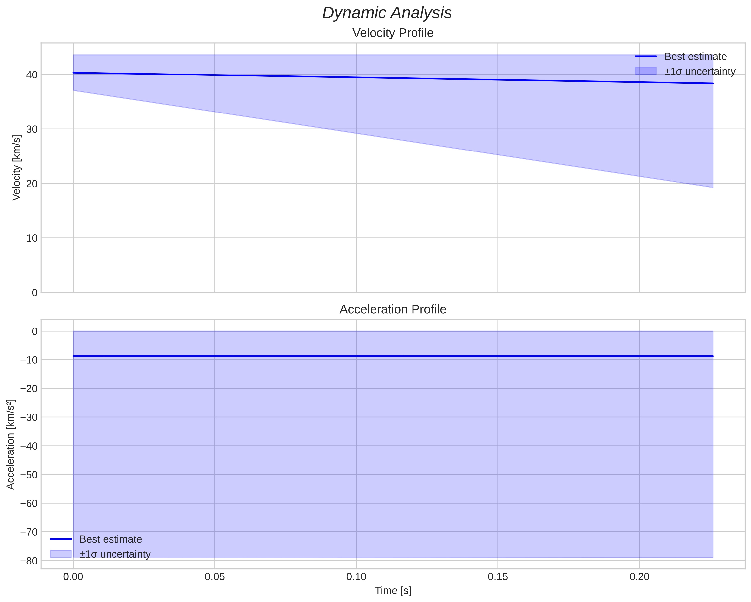 speed and acceleration