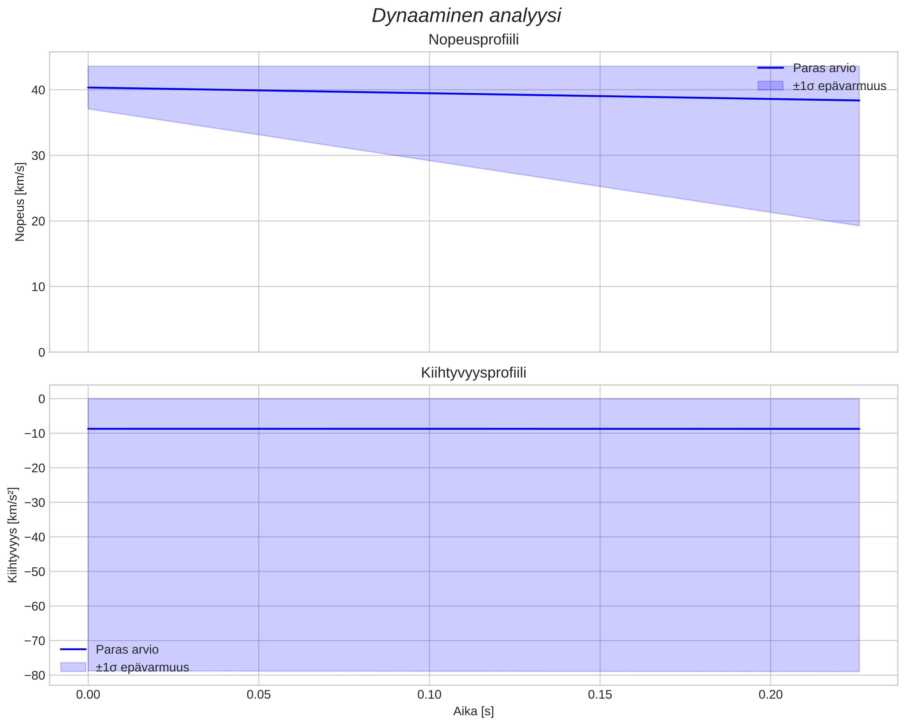 speed and acceleration