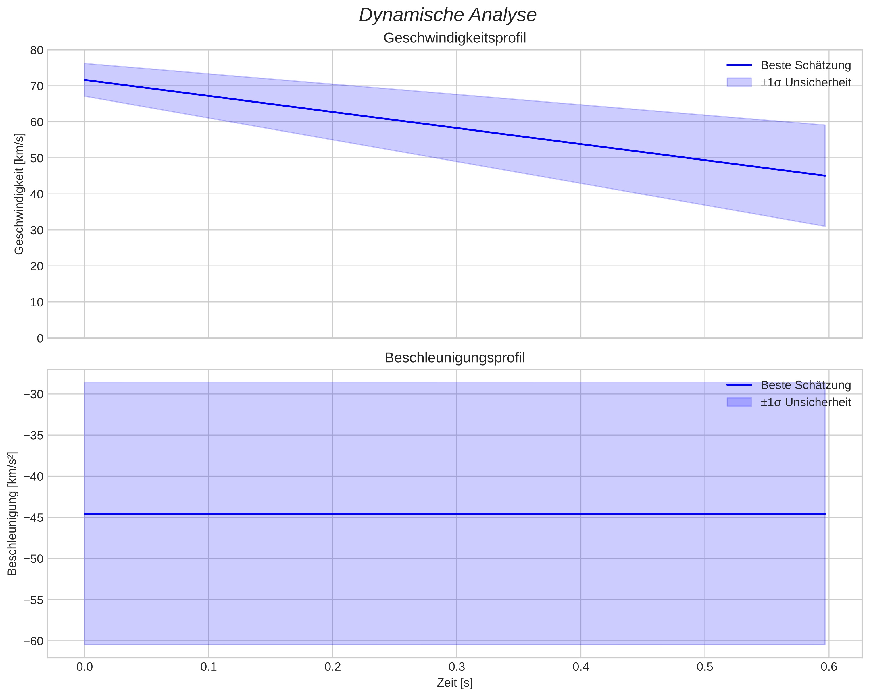 speed and acceleration