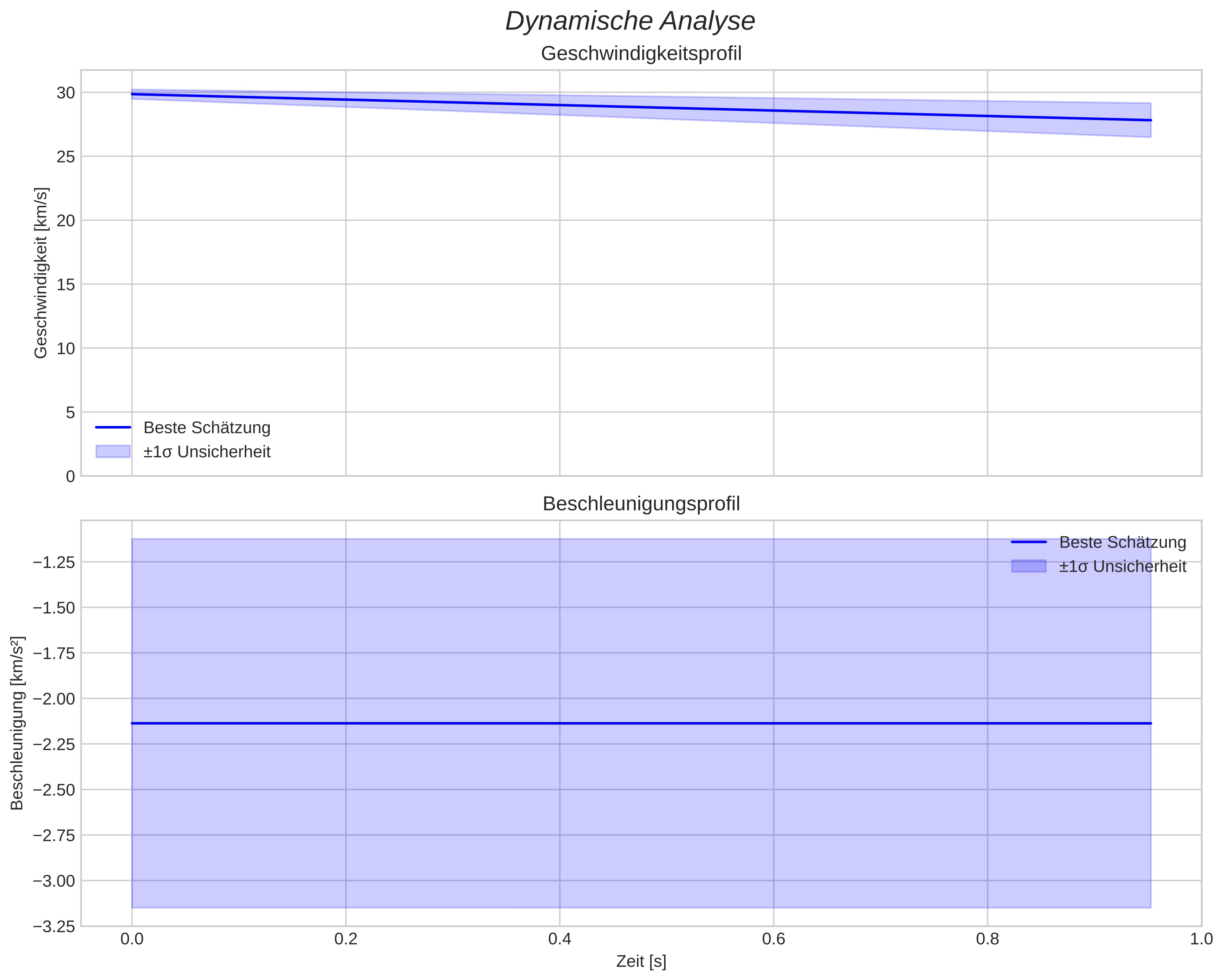speed and acceleration