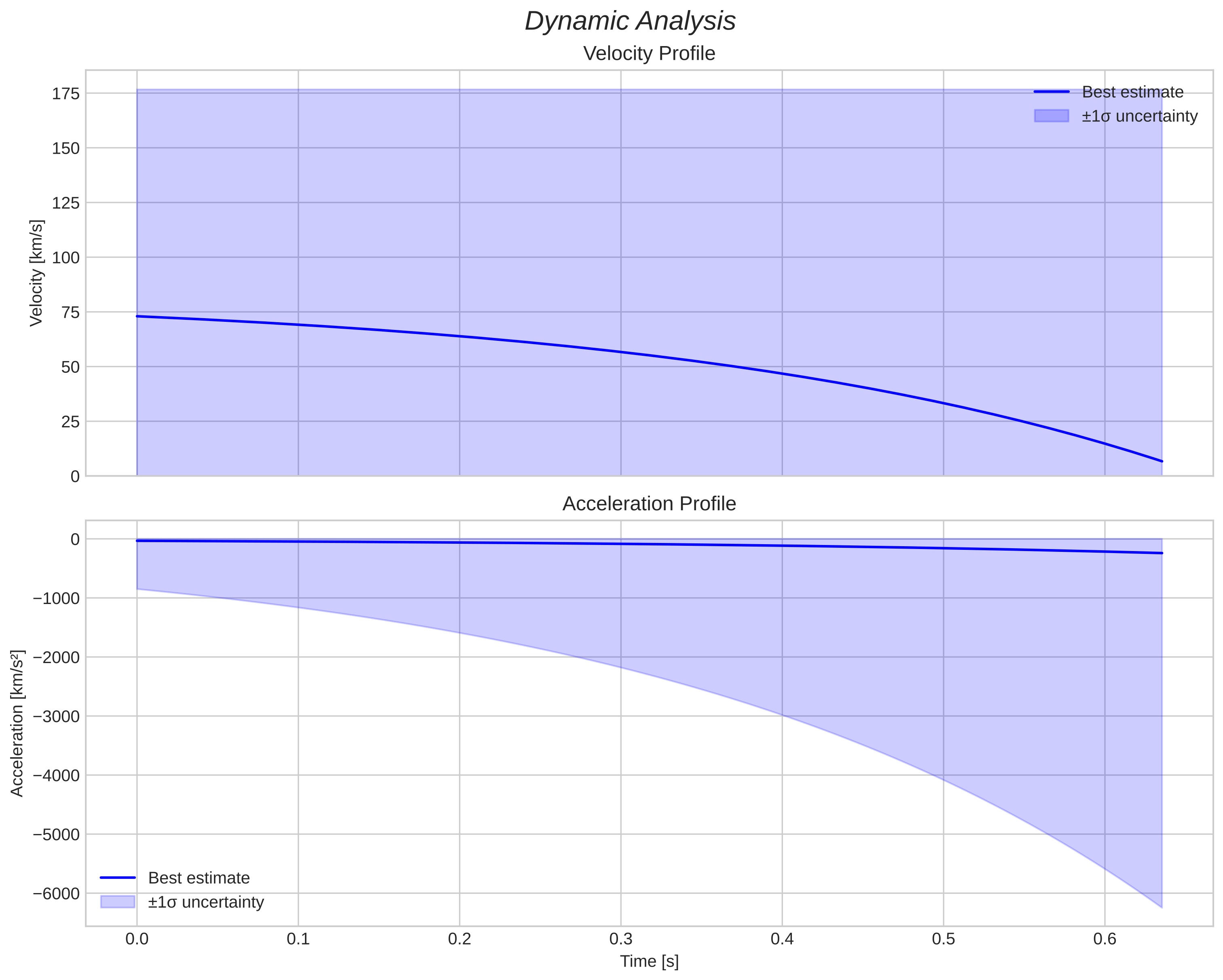 speed and acceleration