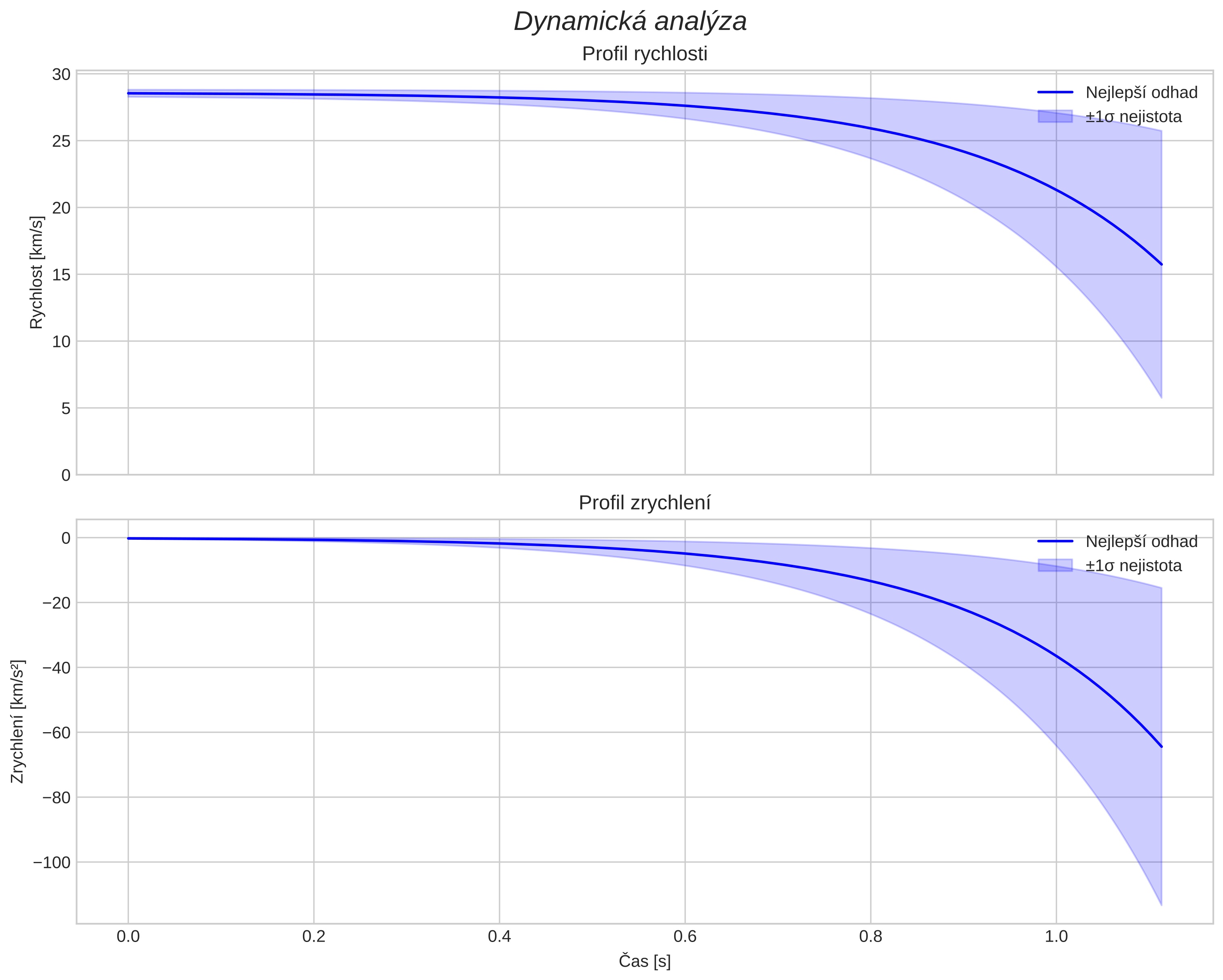 speed and acceleration