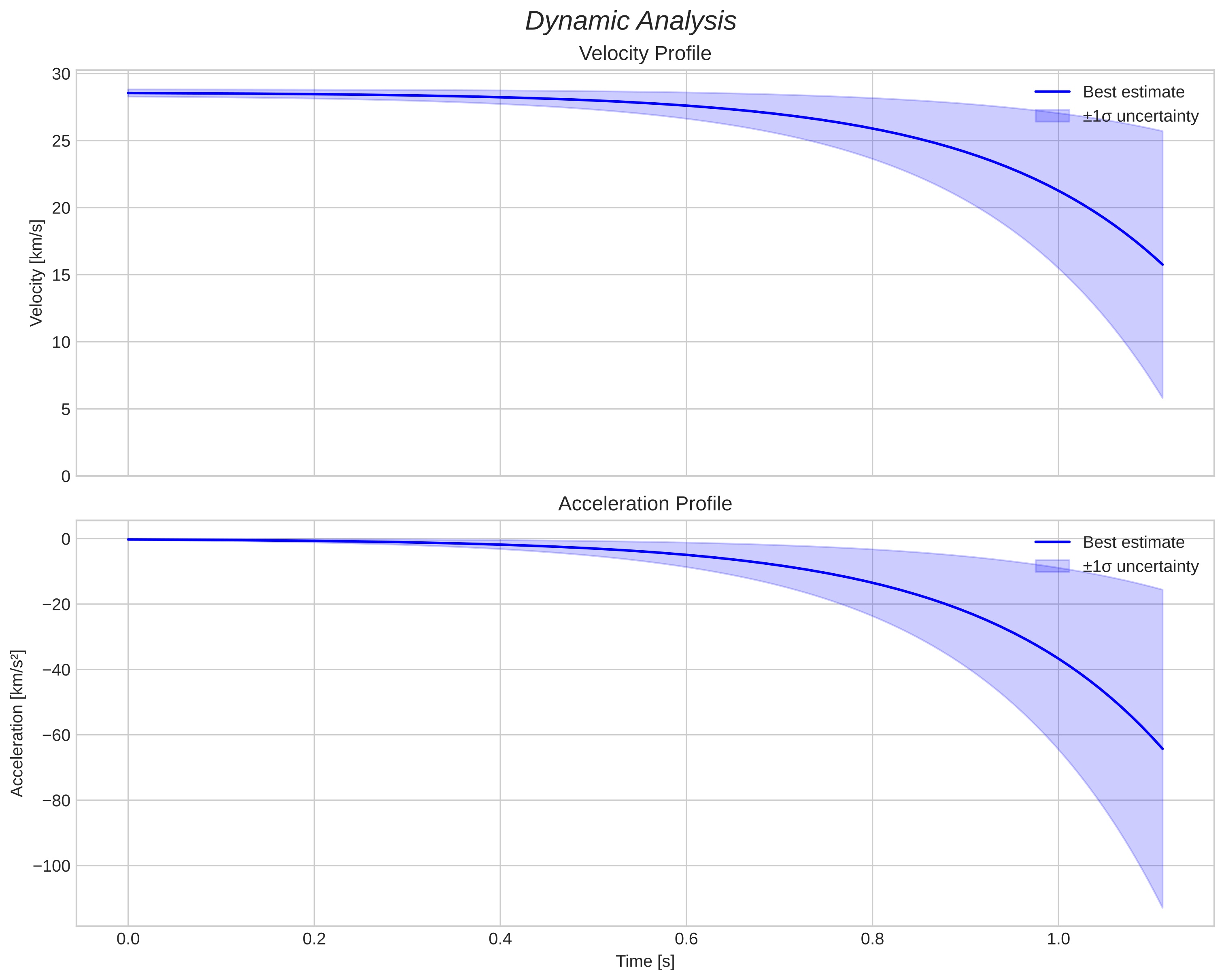 speed and acceleration