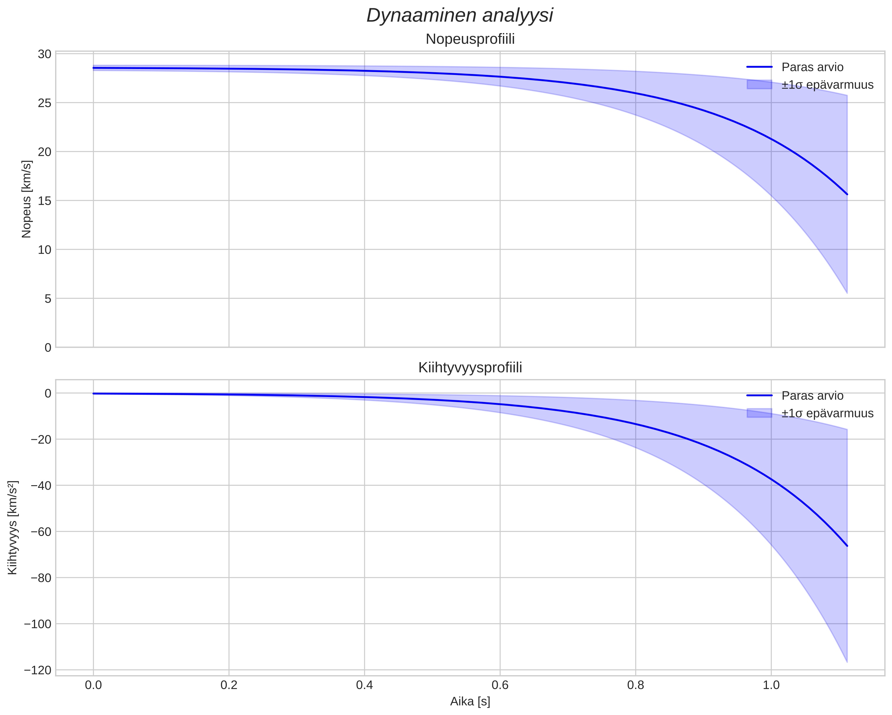 speed and acceleration