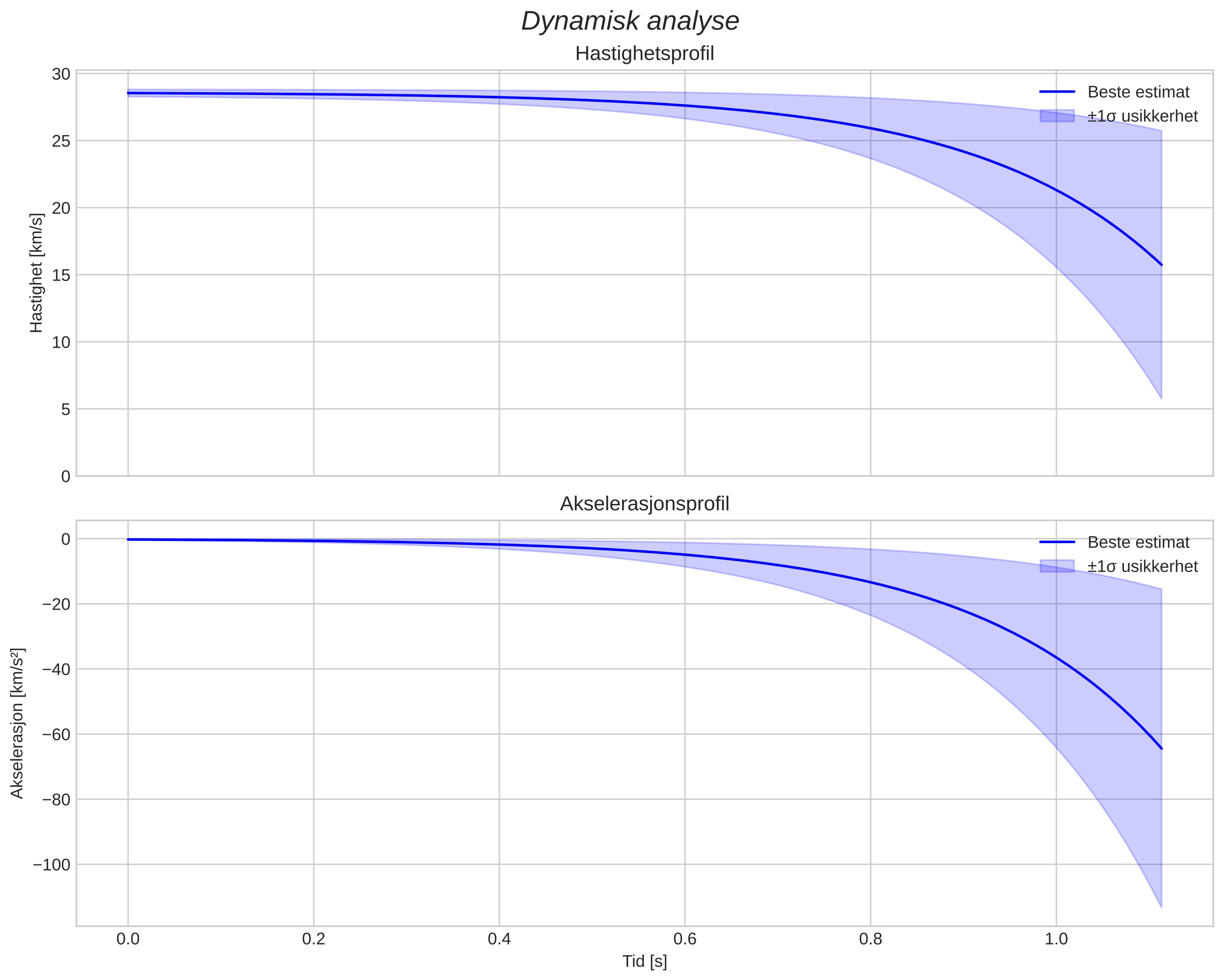 speed and acceleration