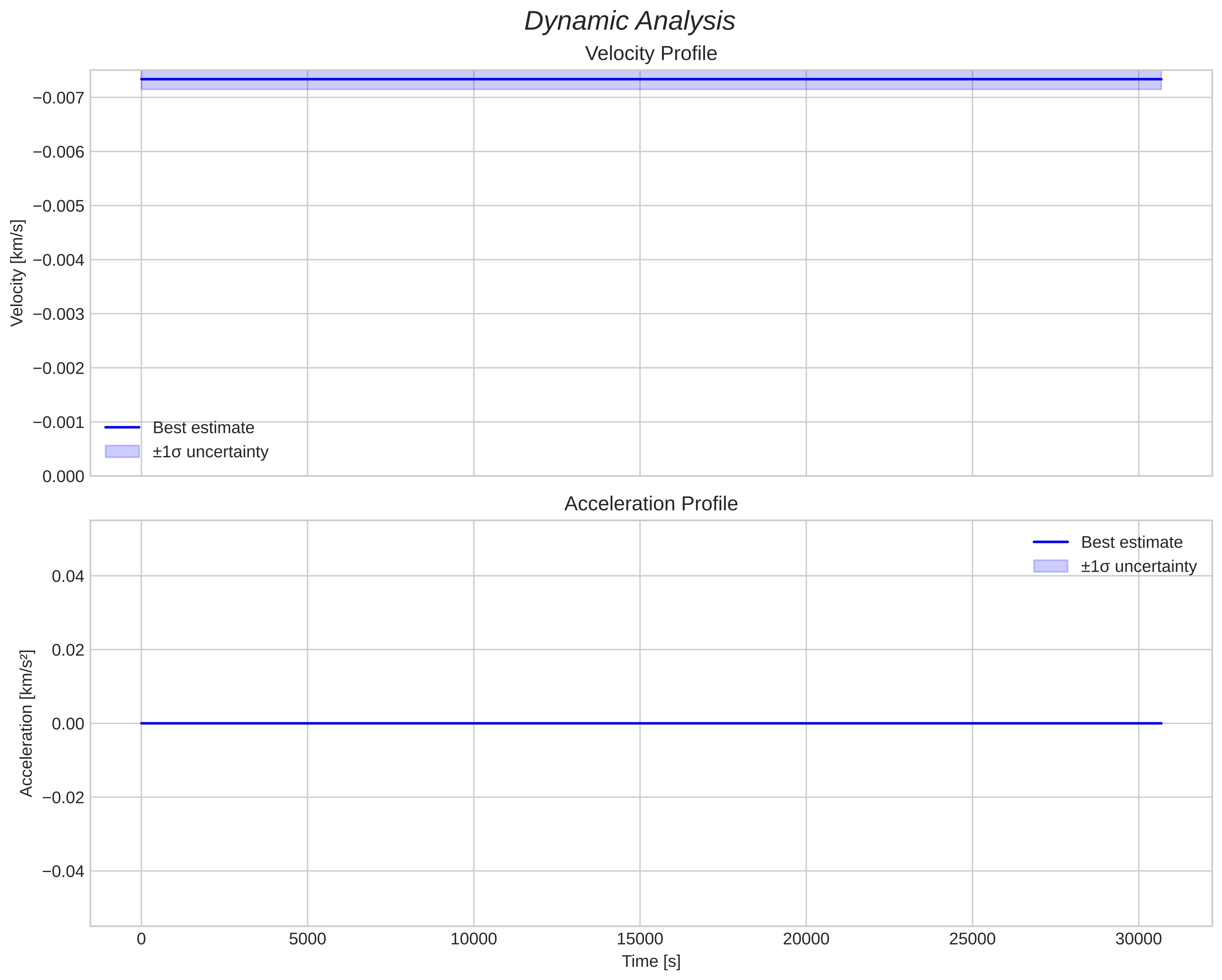 speed and acceleration