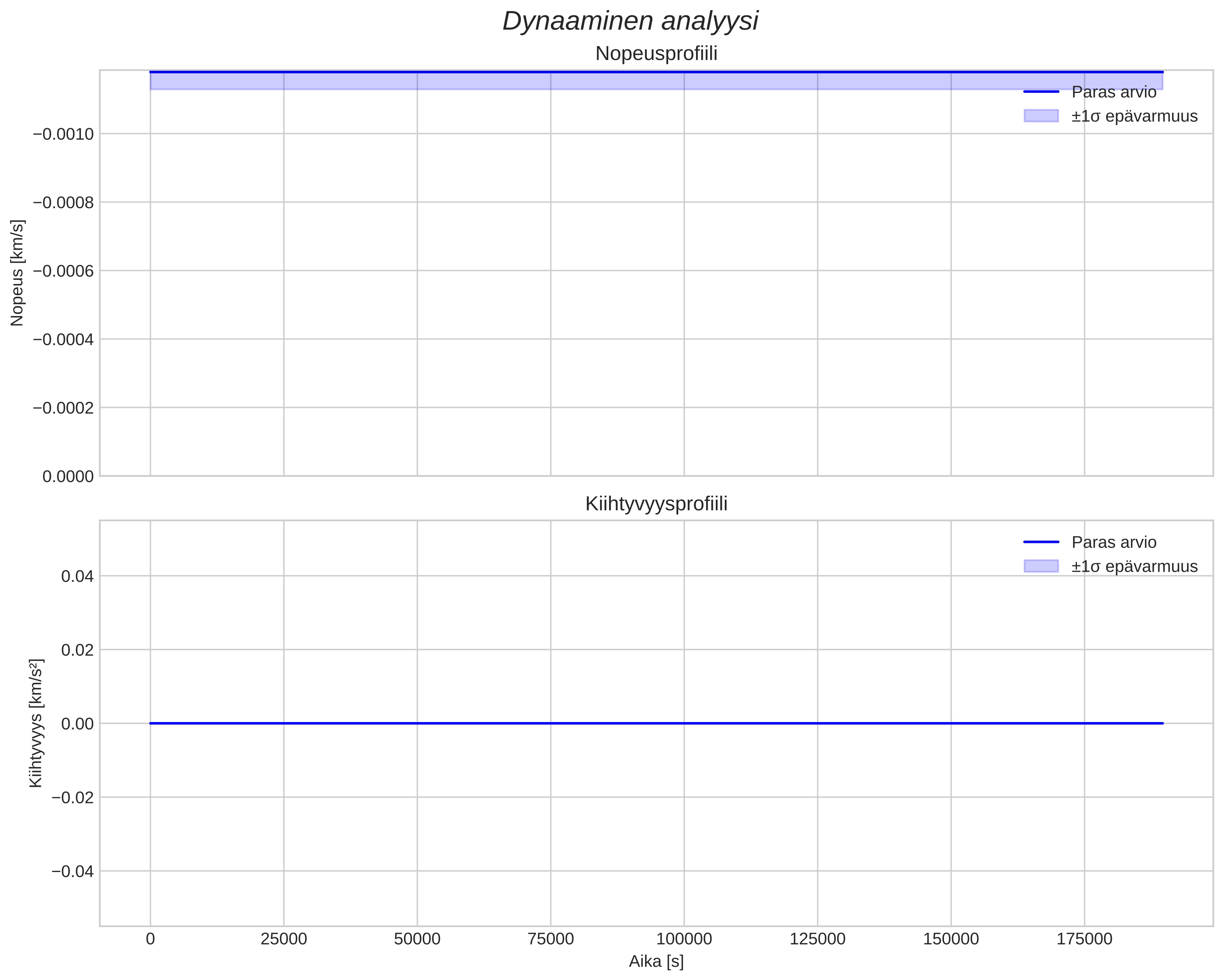 speed and acceleration