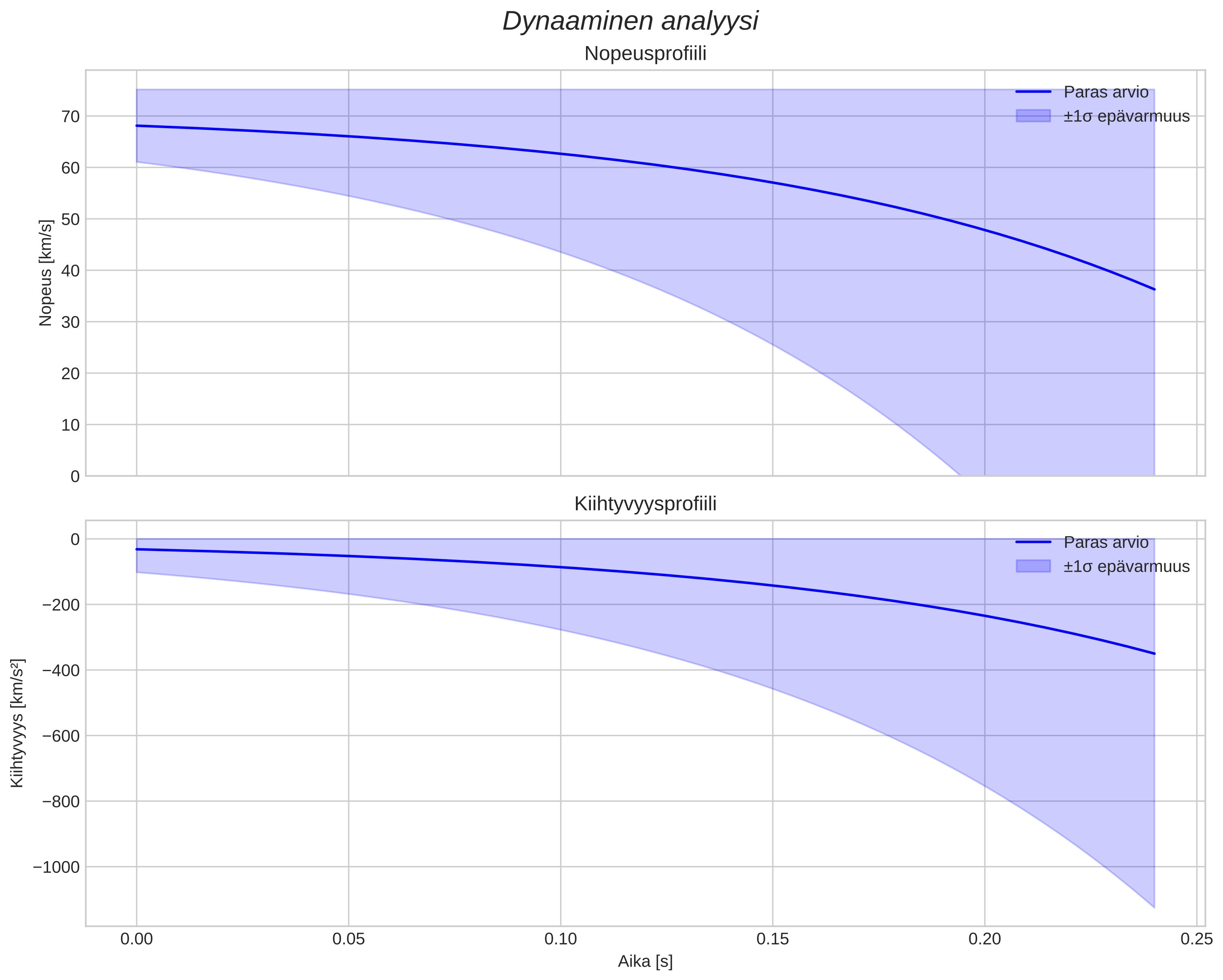 speed and acceleration