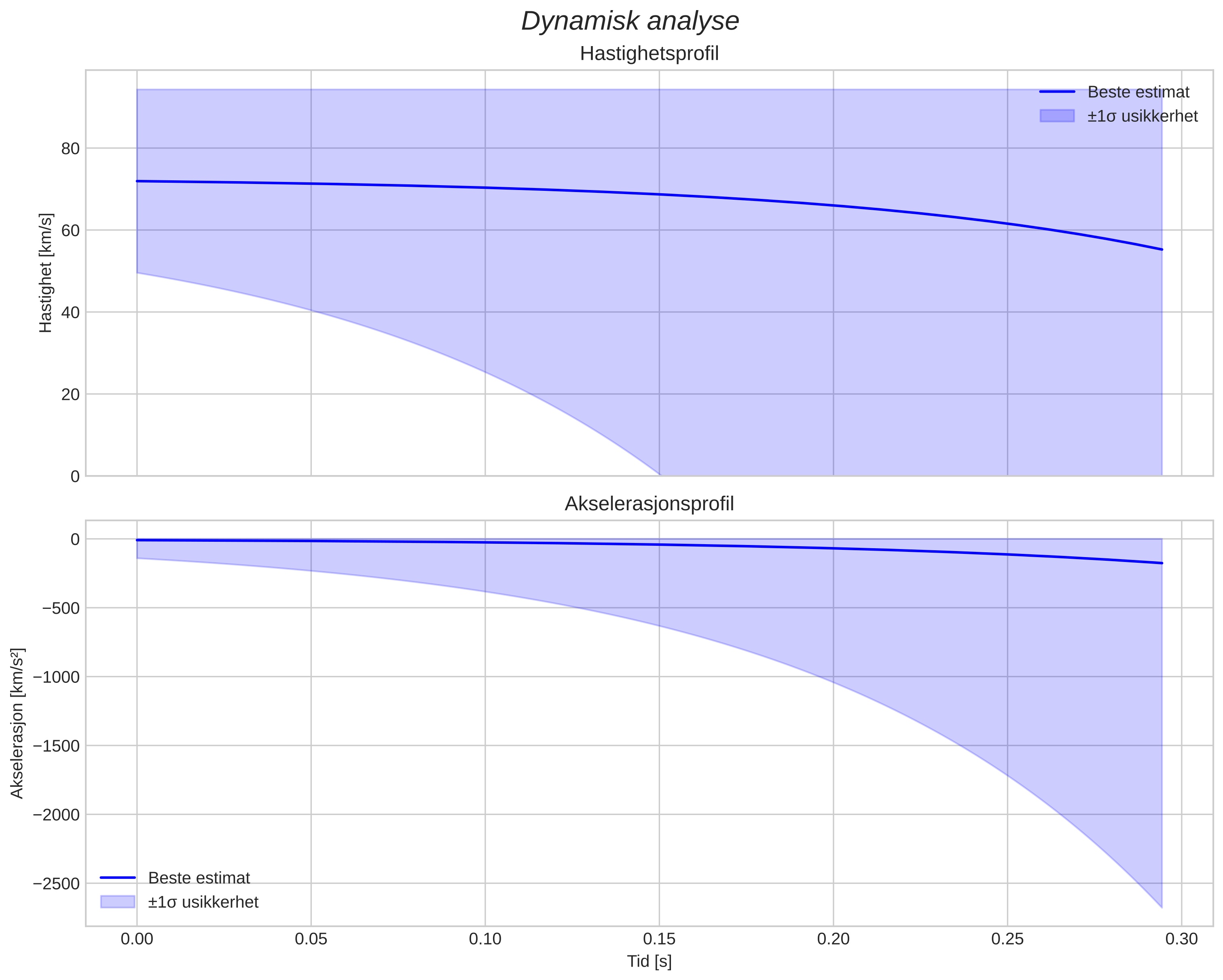 speed and acceleration