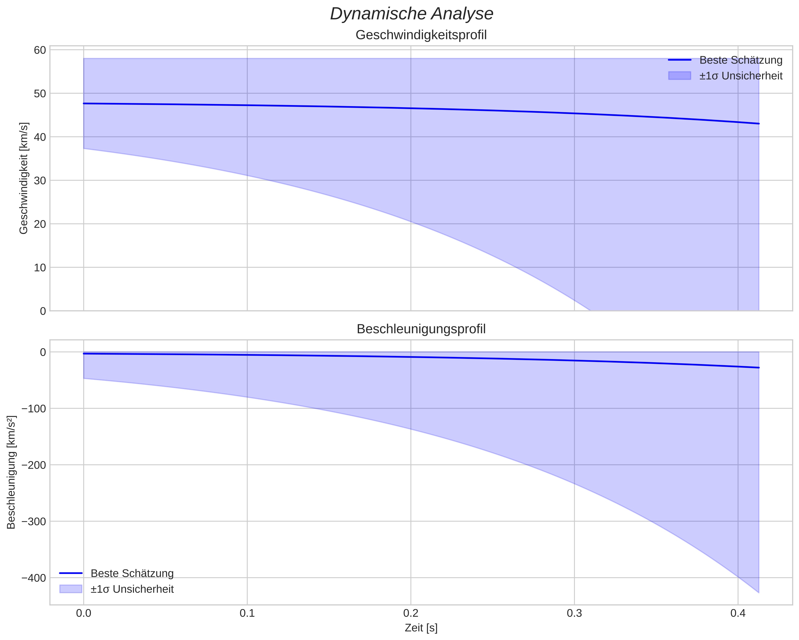 speed and acceleration