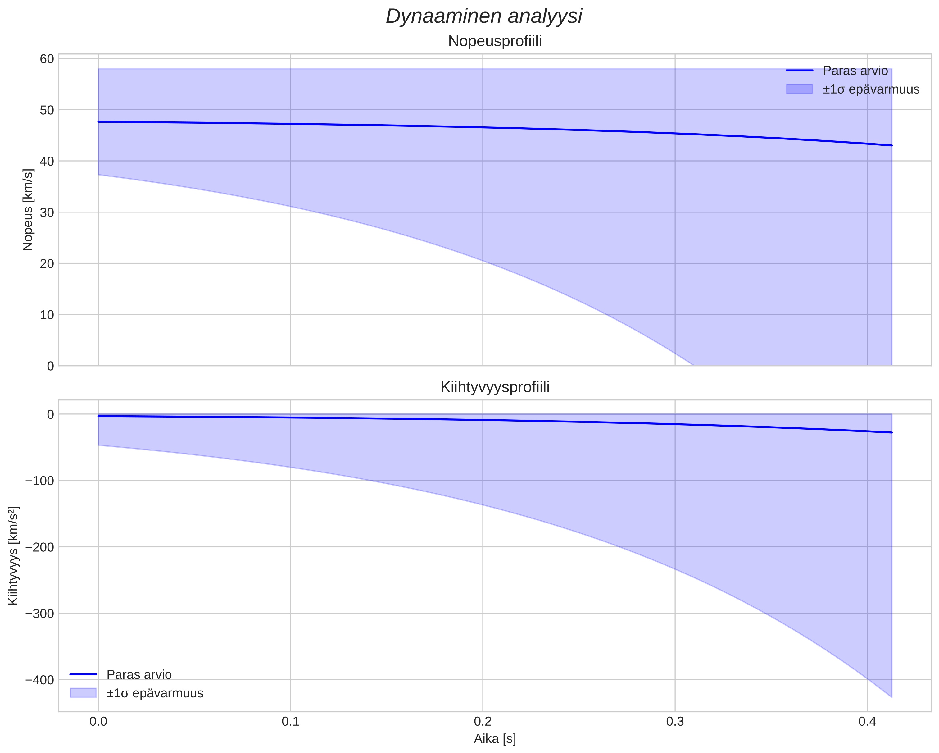 speed and acceleration