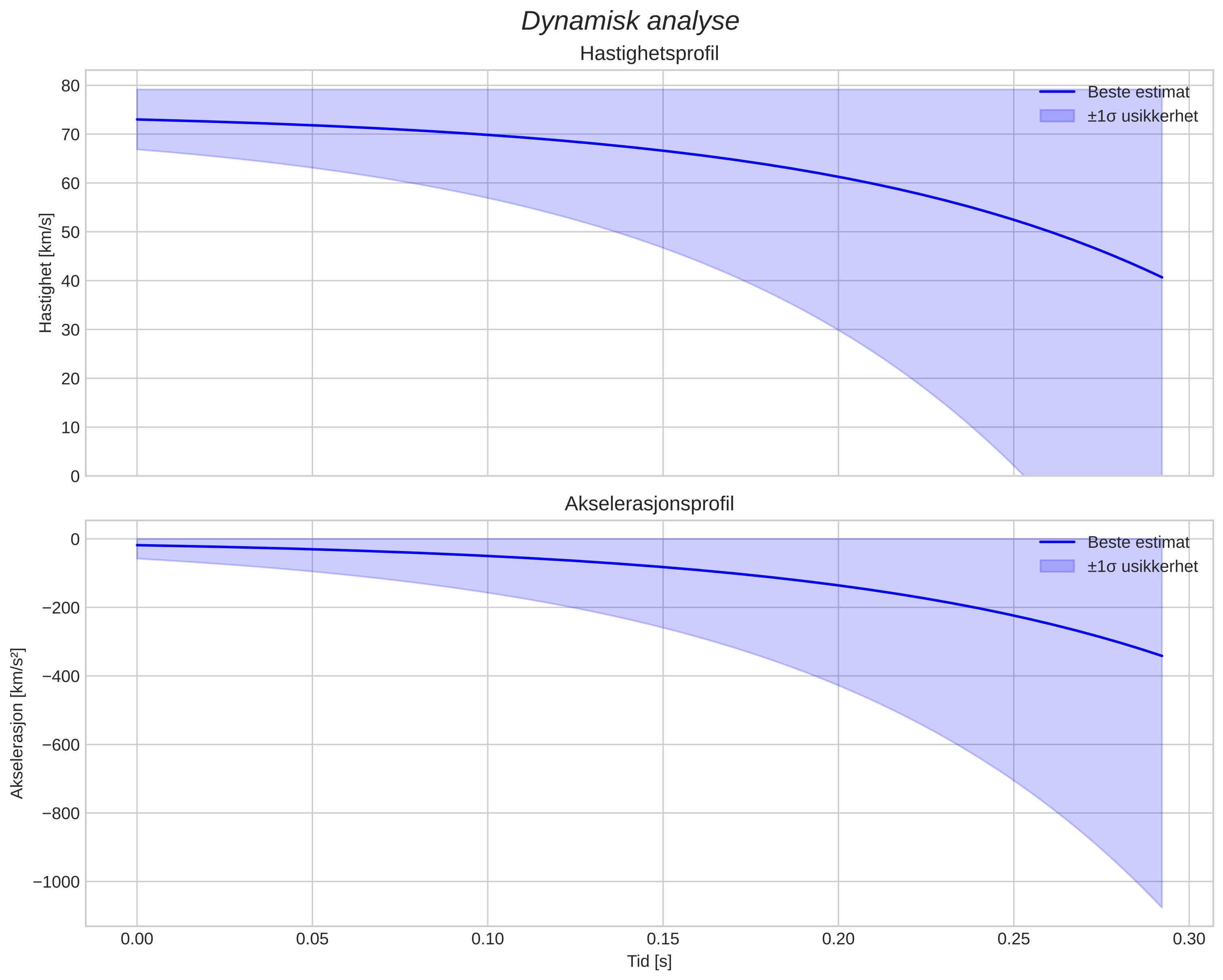 speed and acceleration