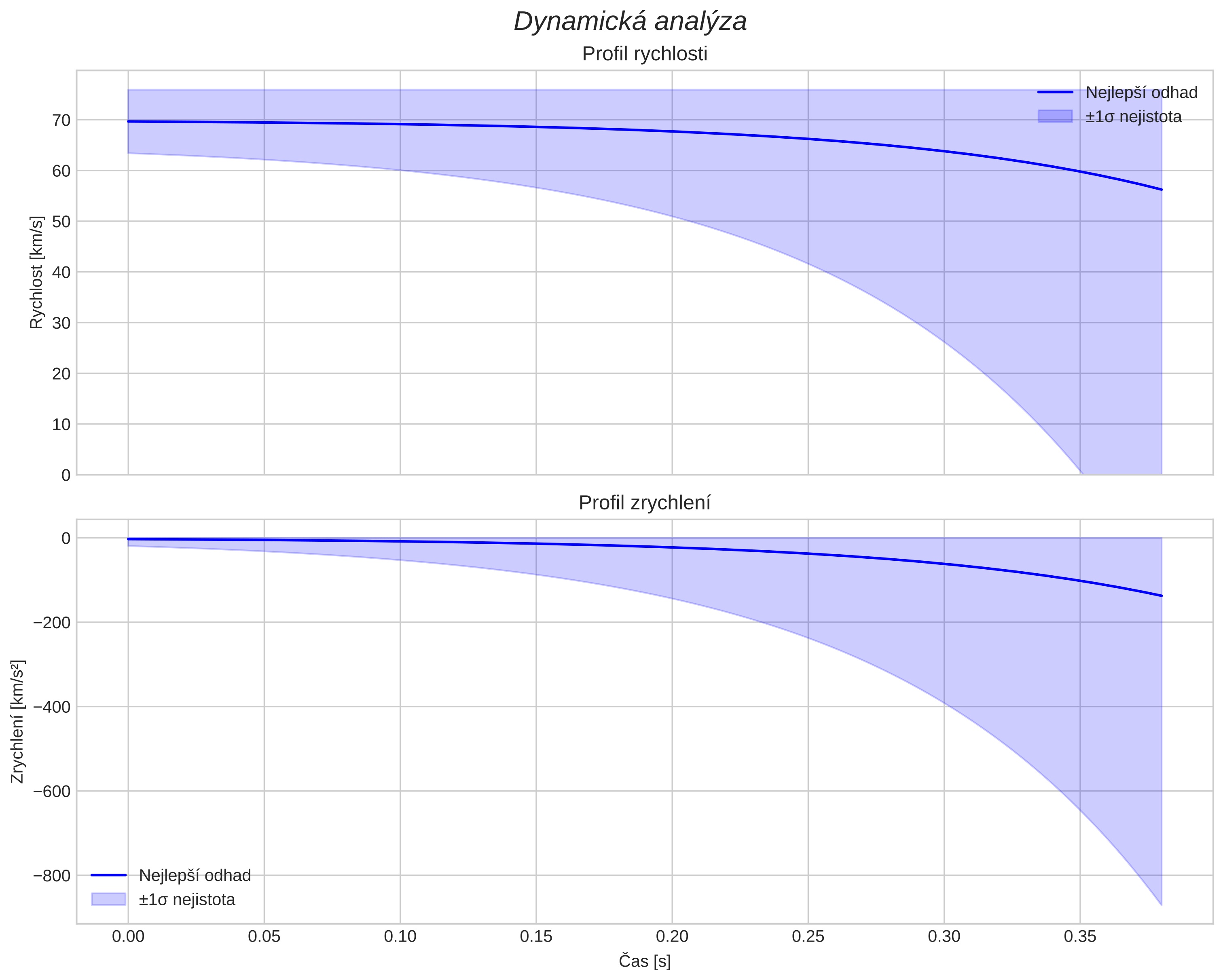 speed and acceleration