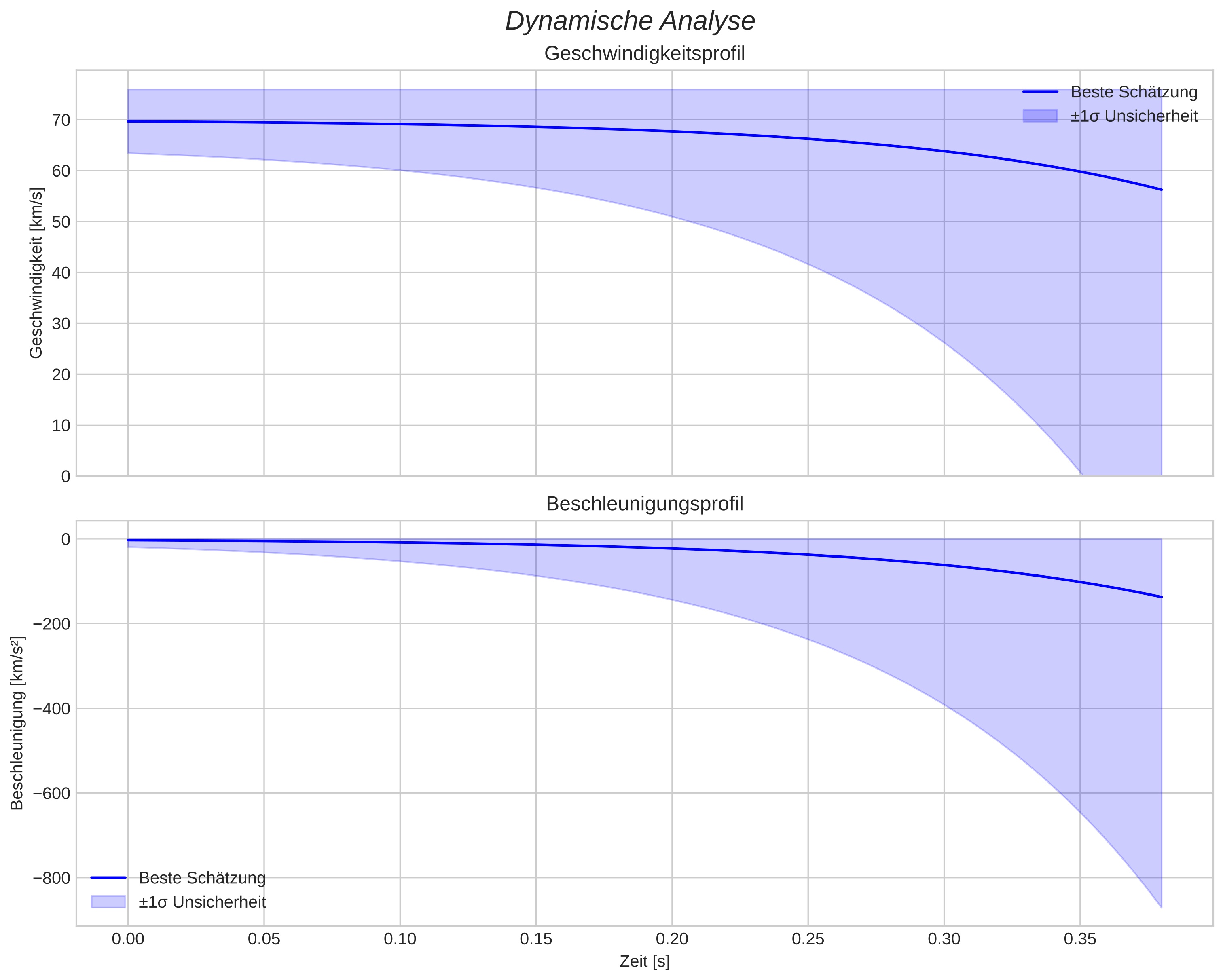 speed and acceleration