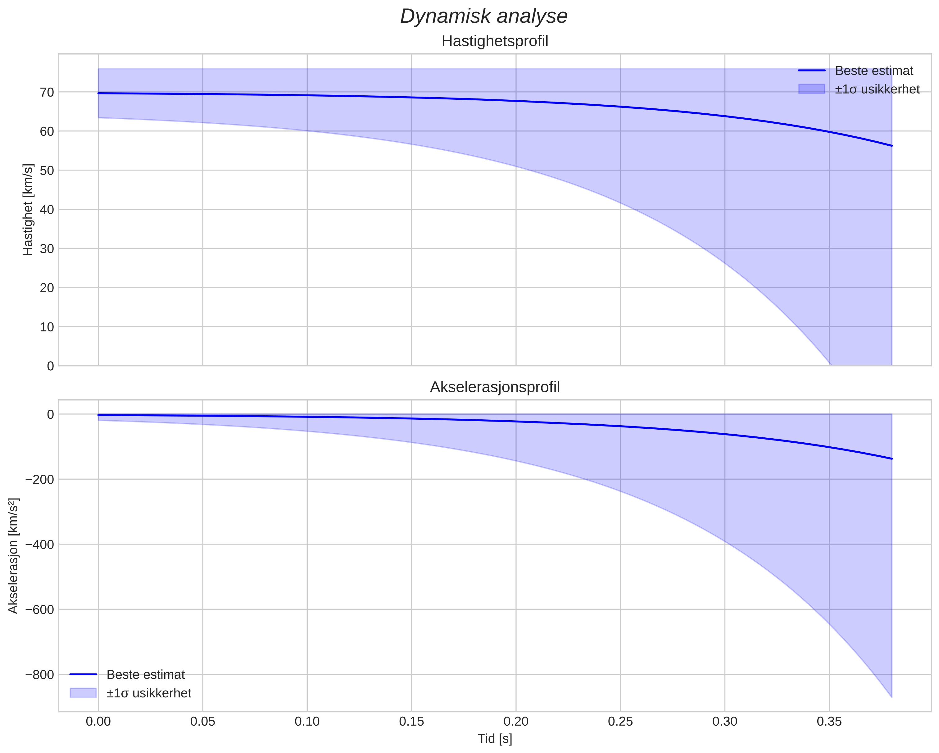 speed and acceleration