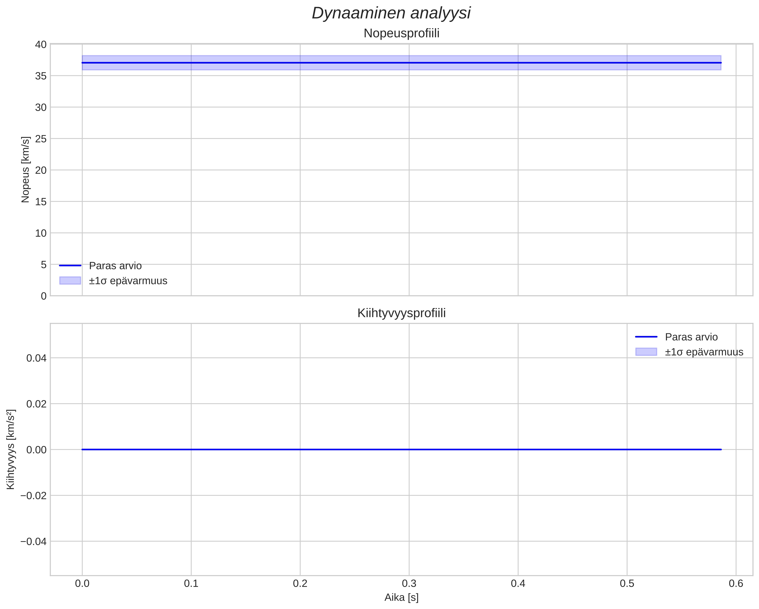 speed and acceleration