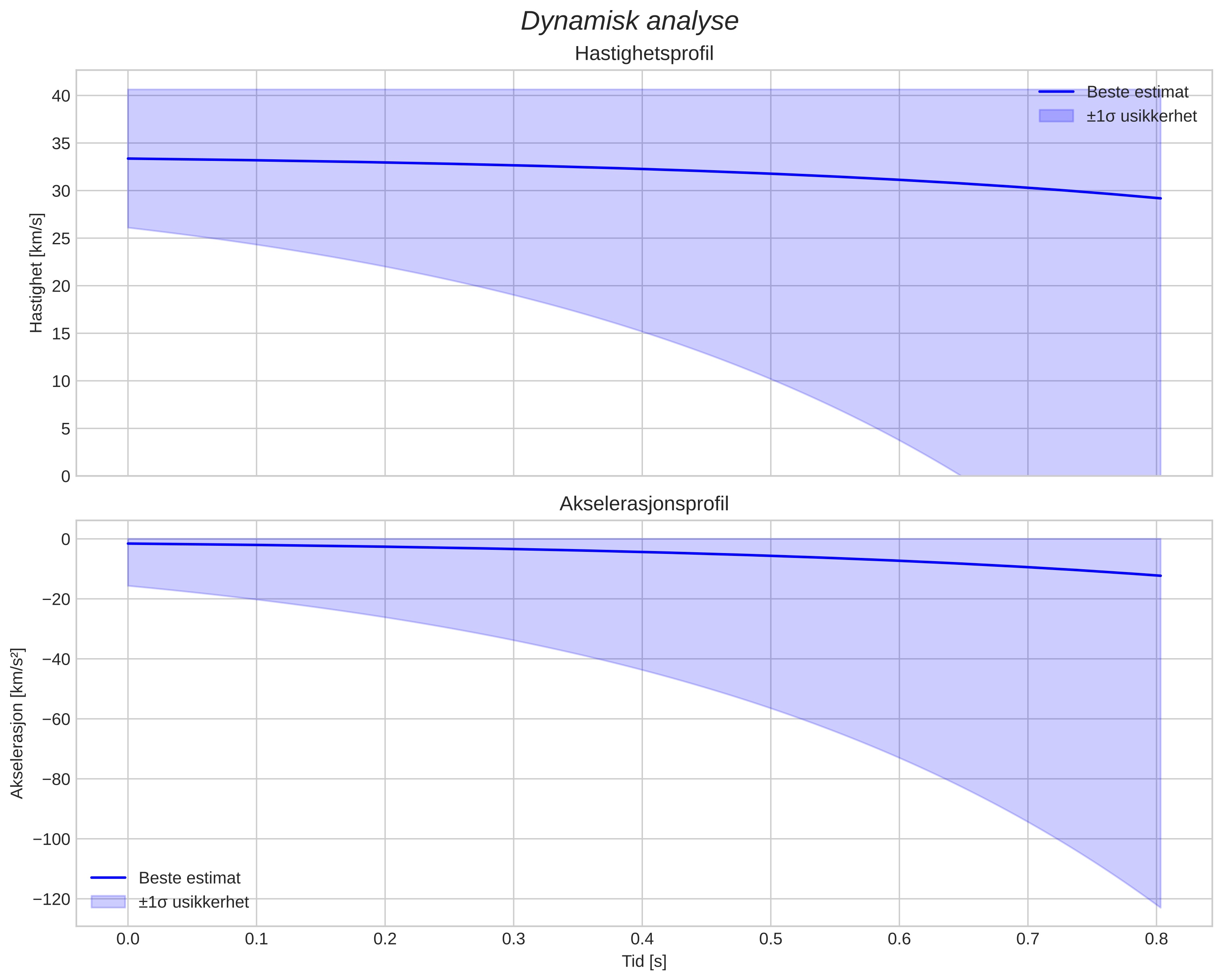 speed and acceleration