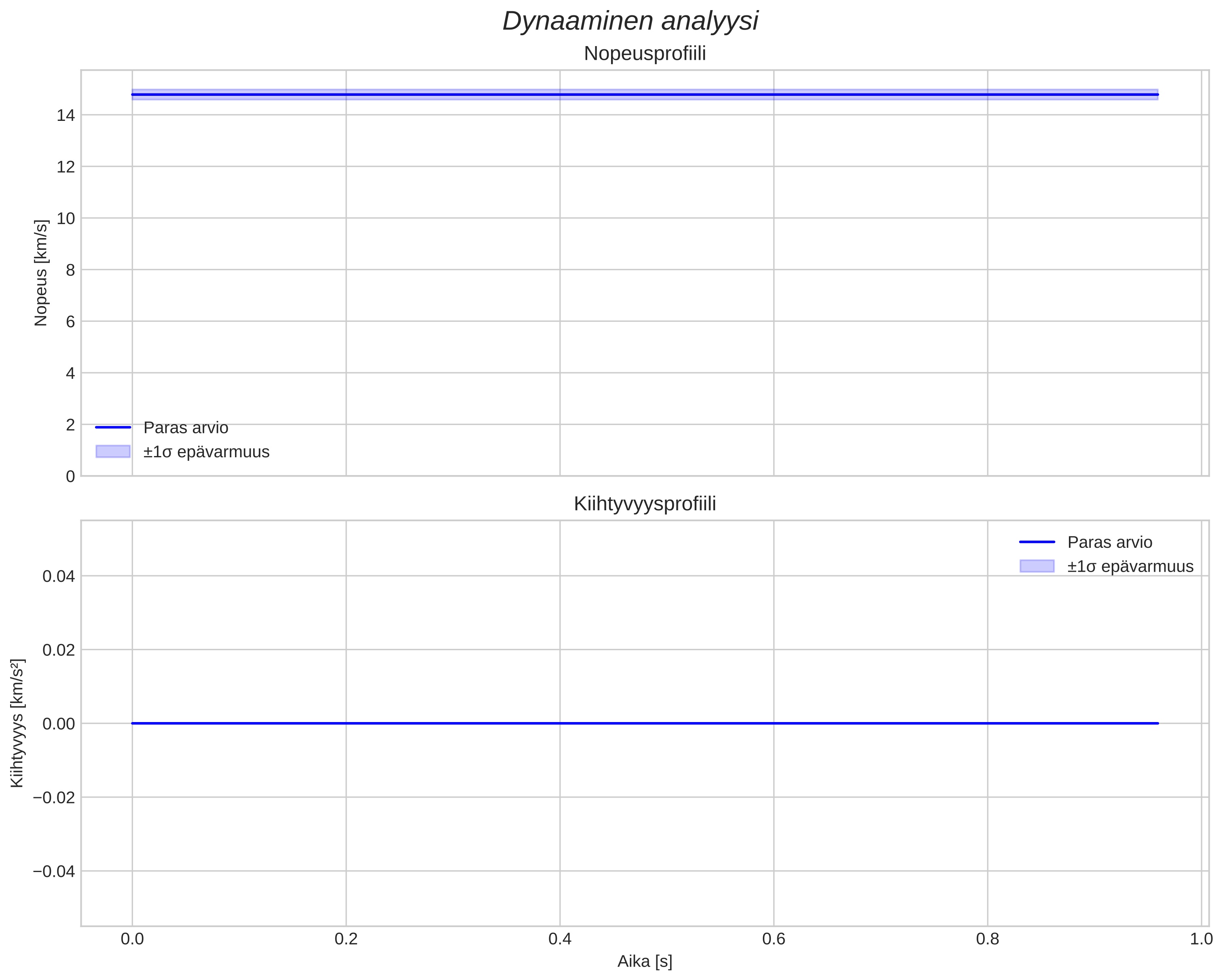 speed and acceleration