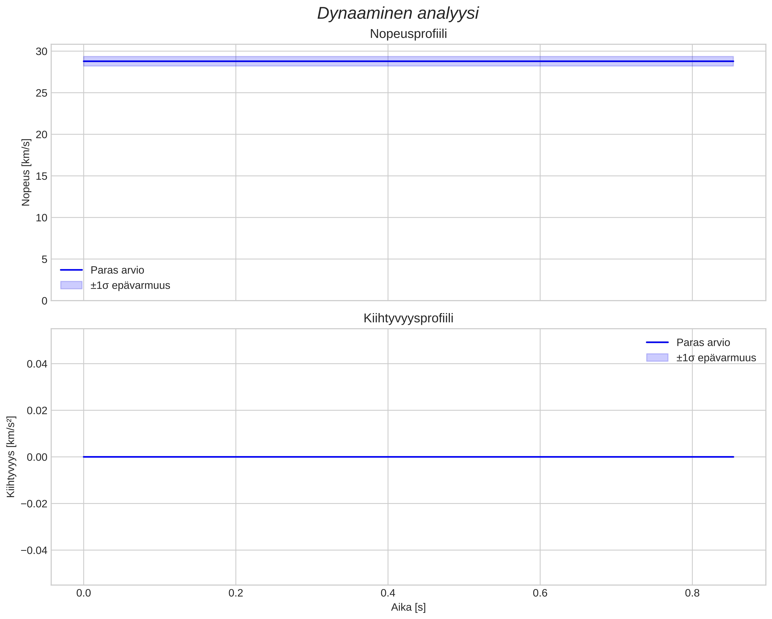 speed and acceleration