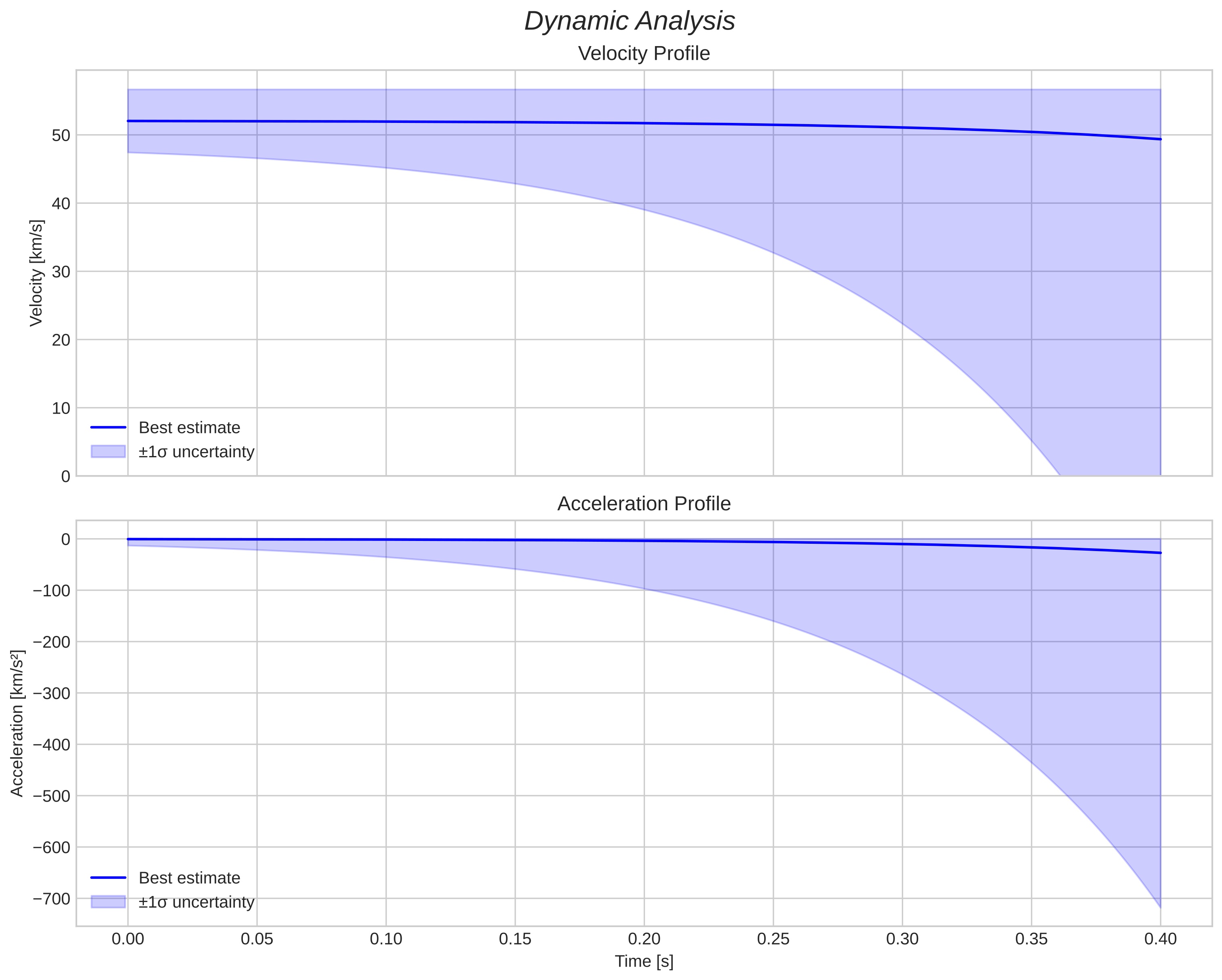 speed and acceleration