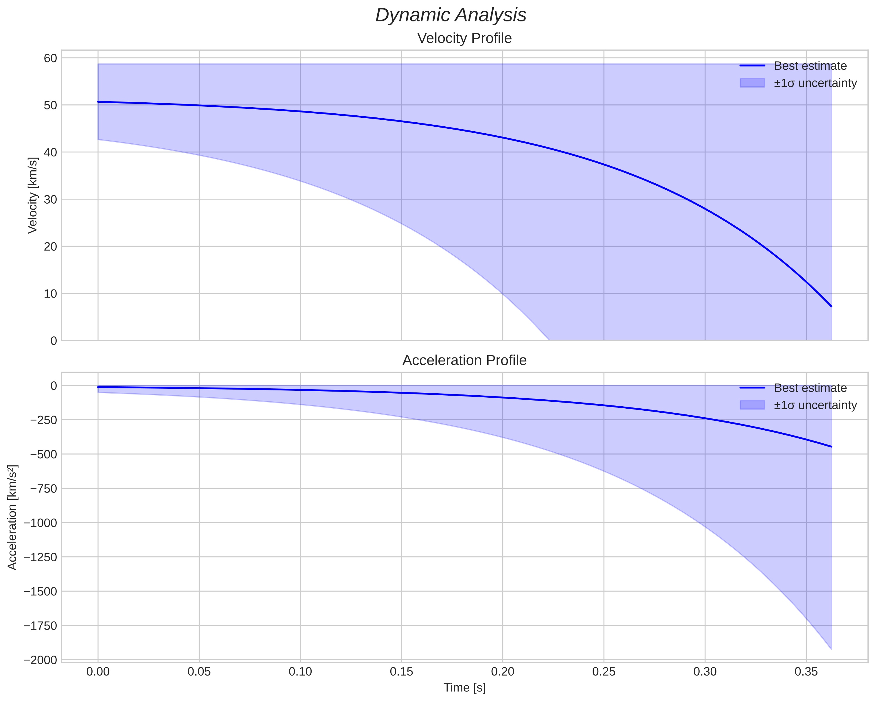 speed and acceleration