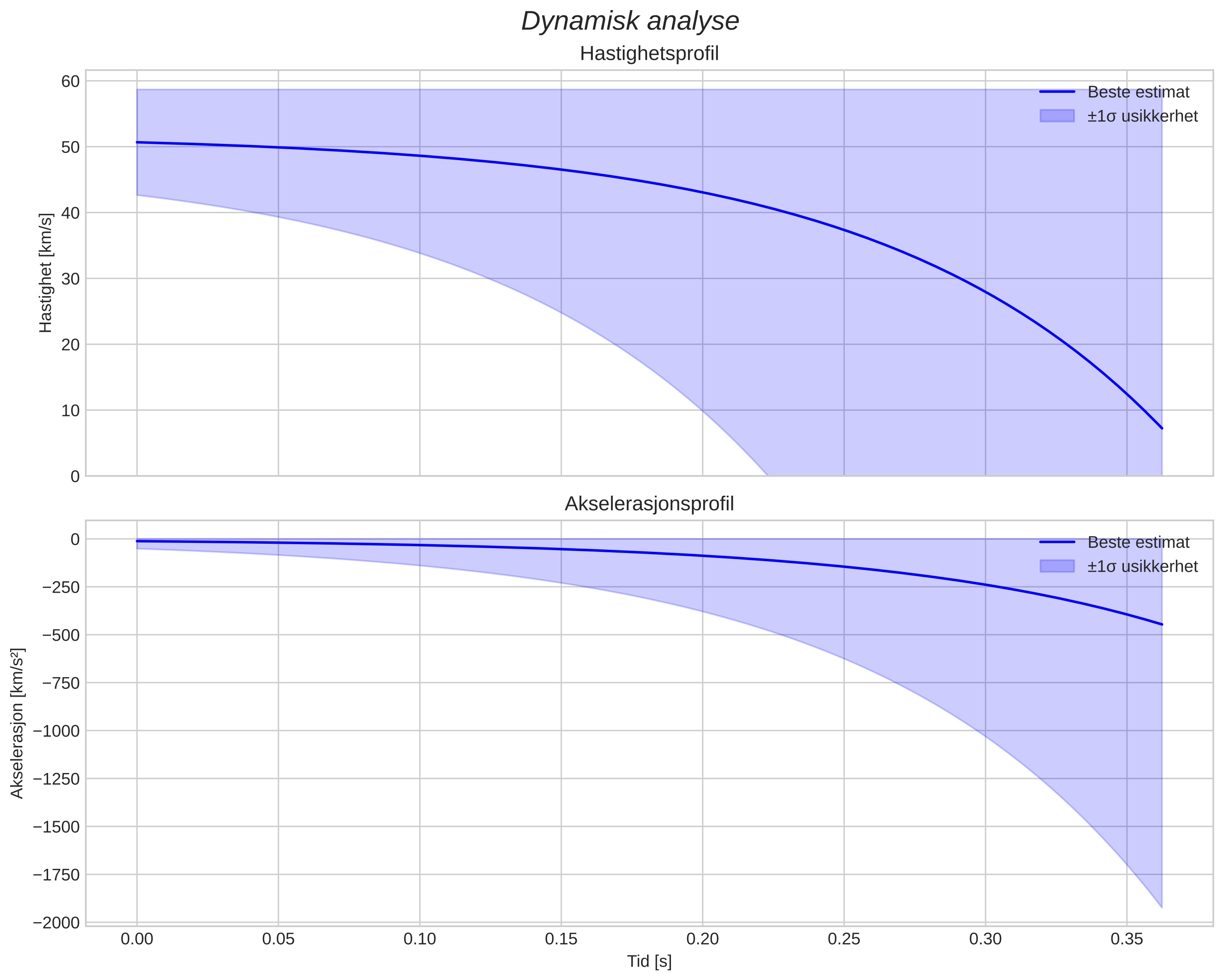 speed and acceleration