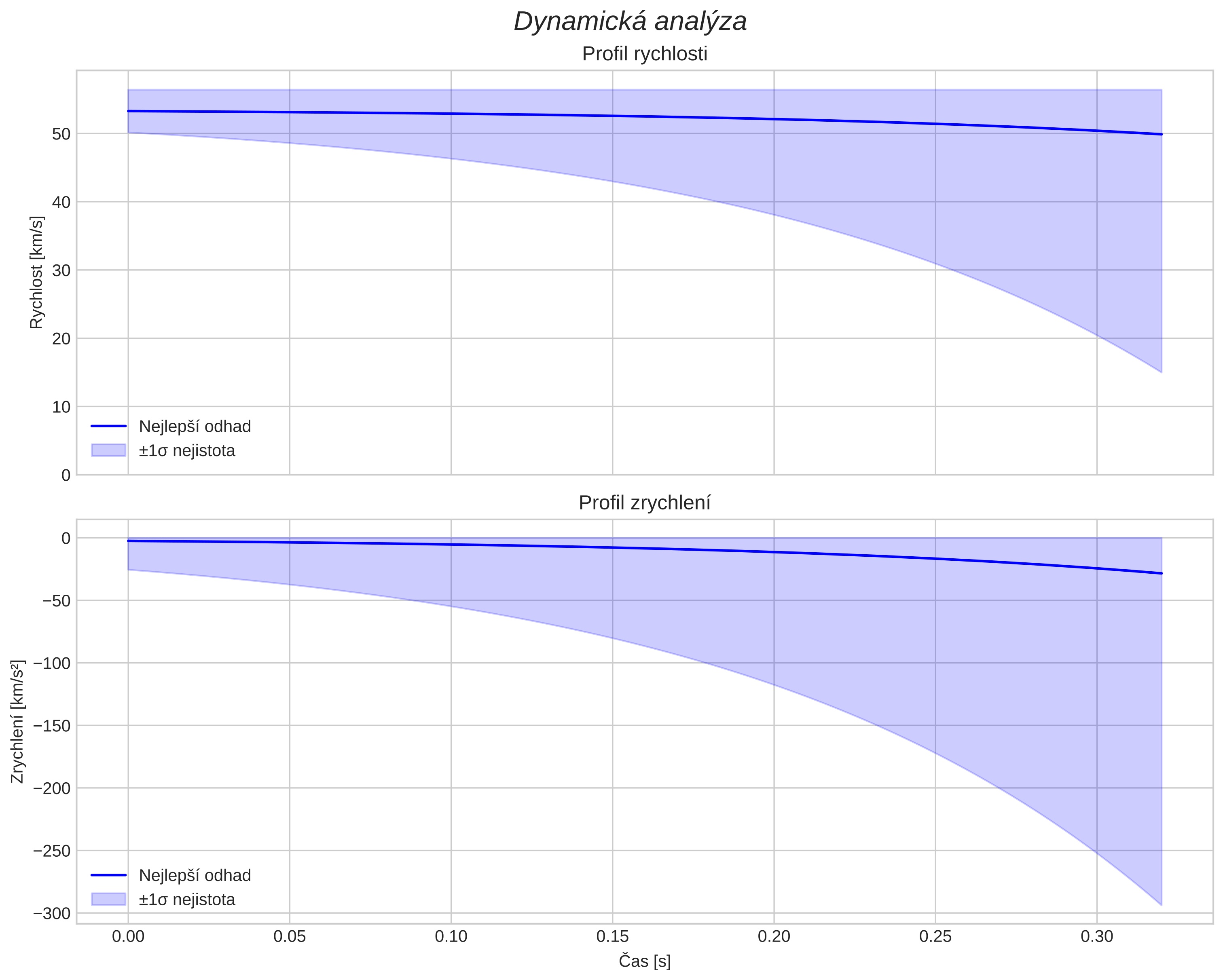 speed and acceleration