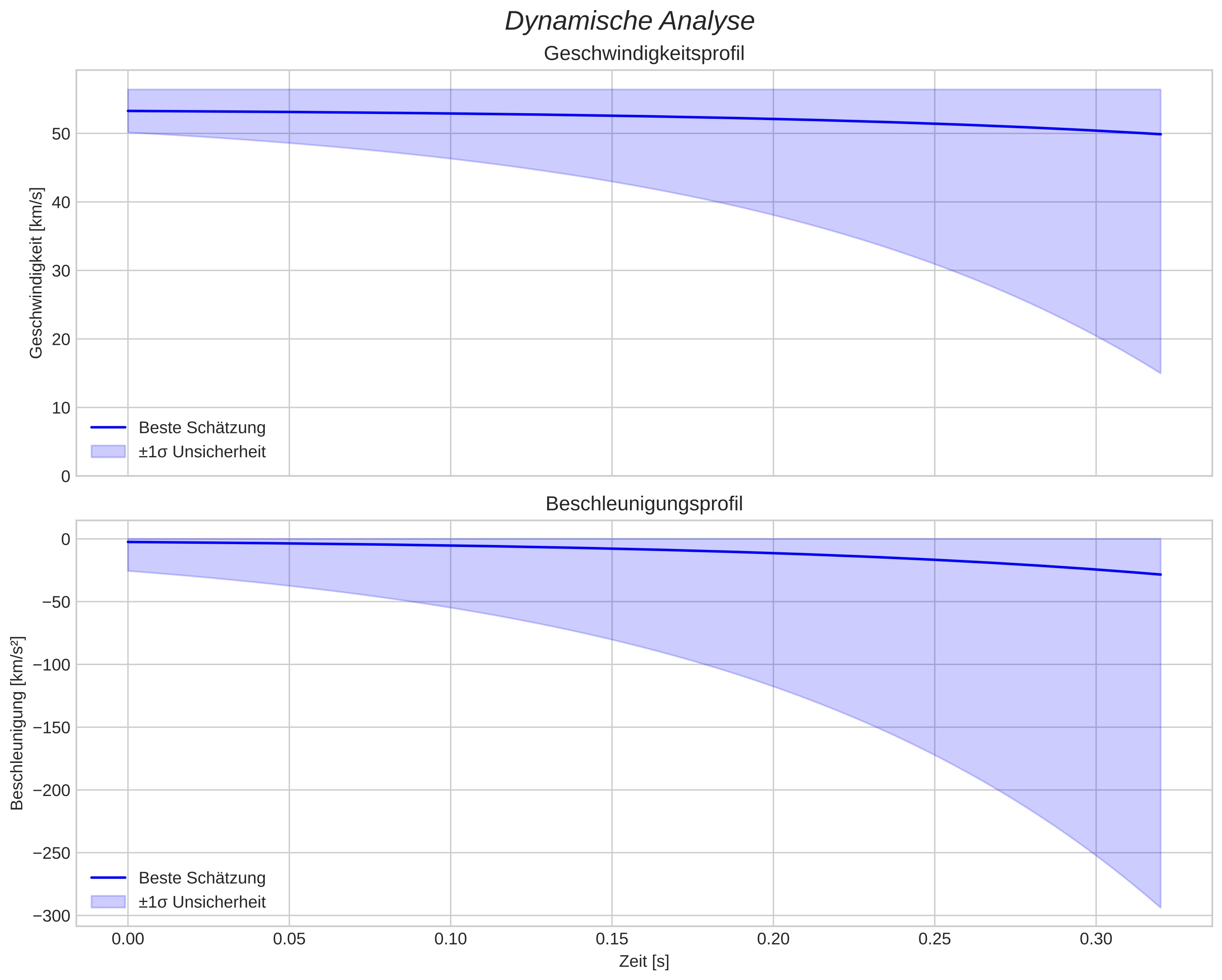 speed and acceleration
