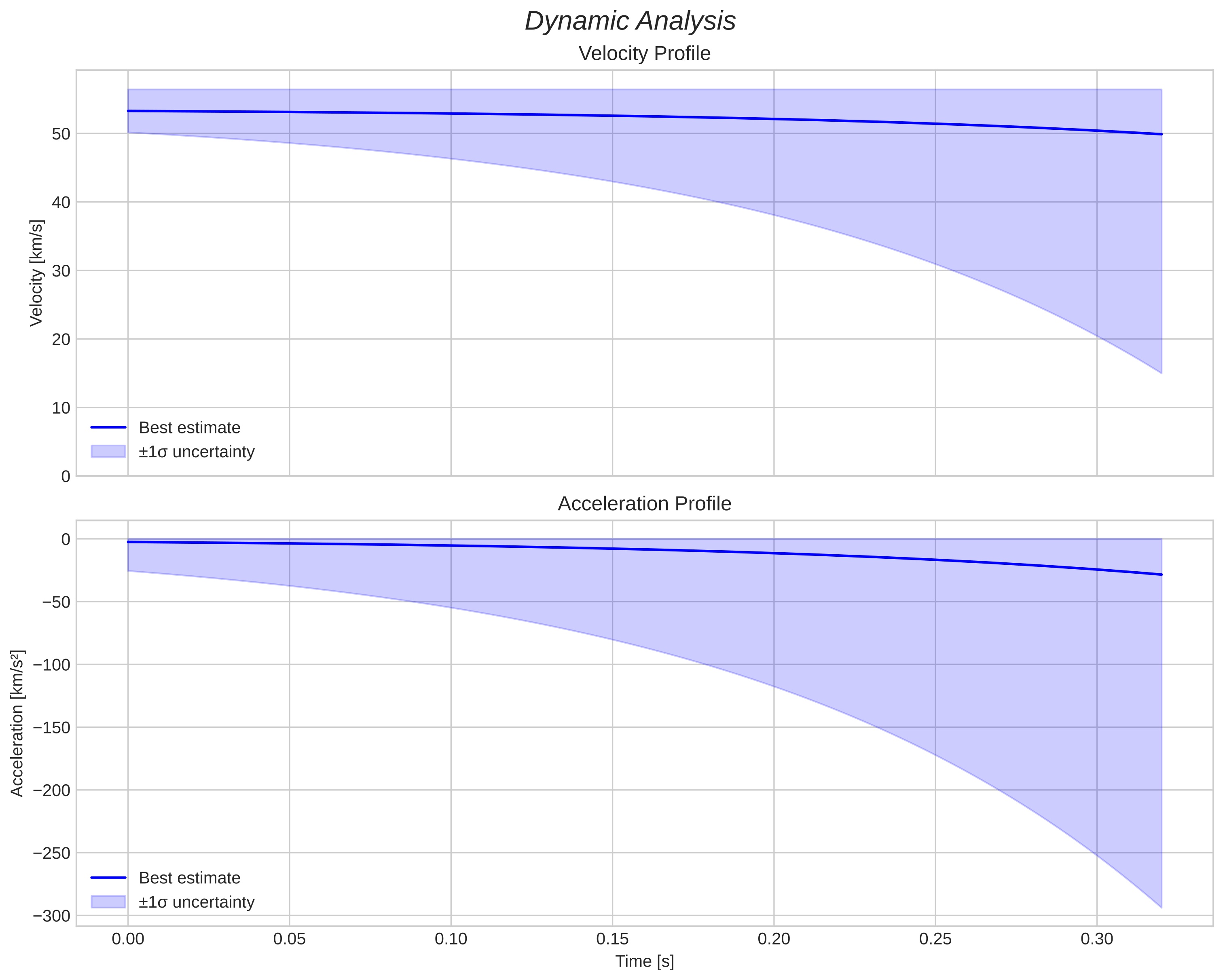 speed and acceleration