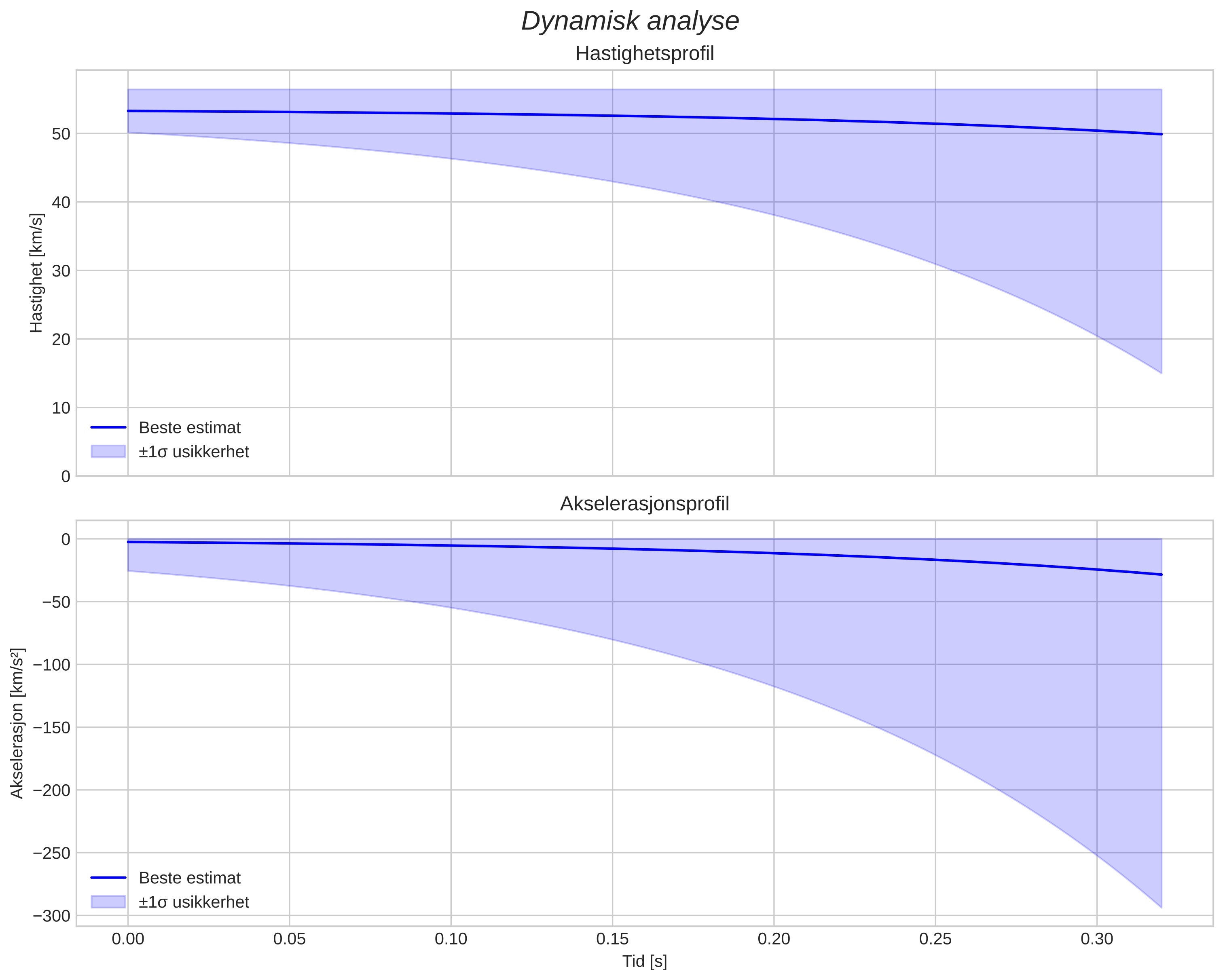 speed and acceleration