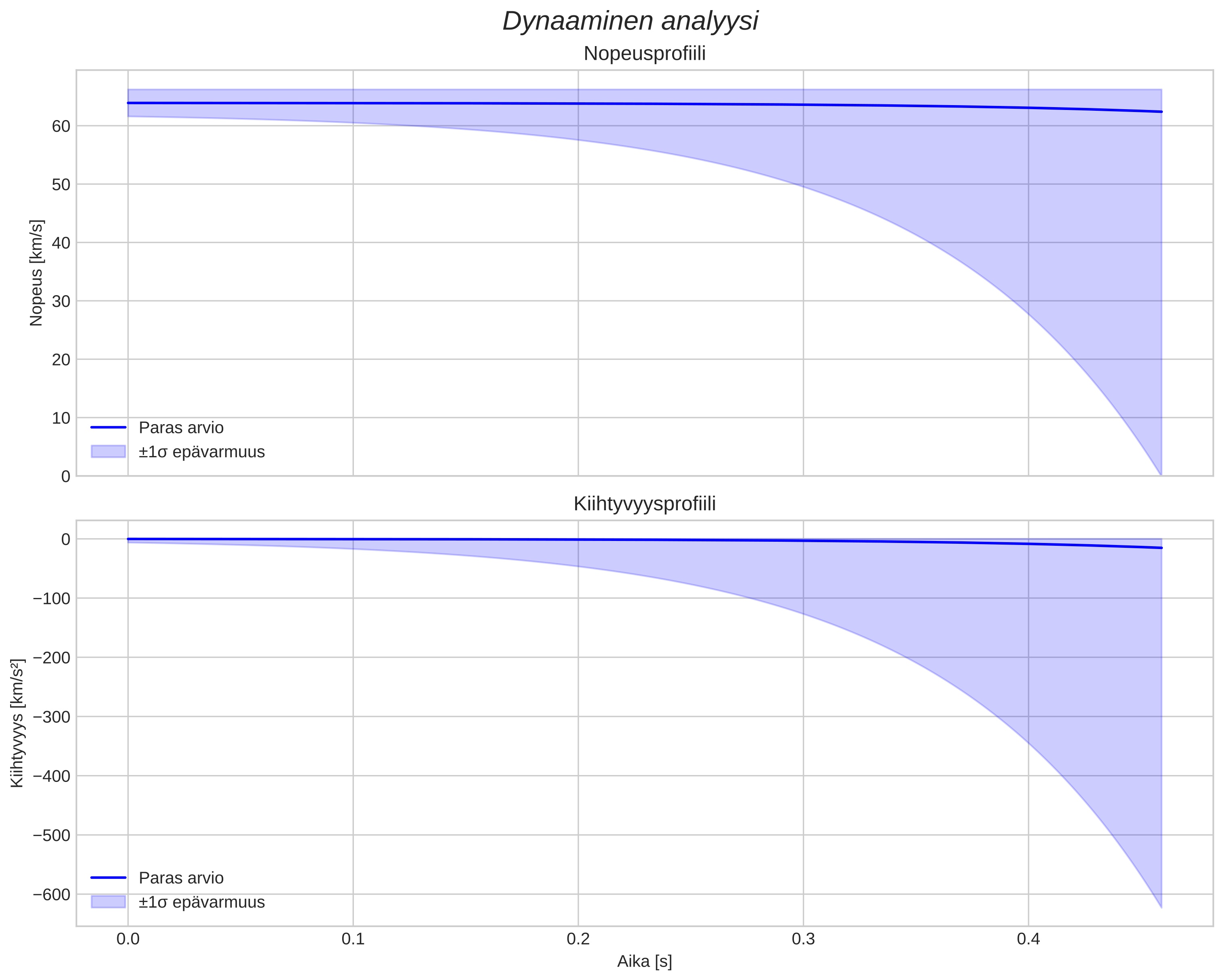 speed and acceleration