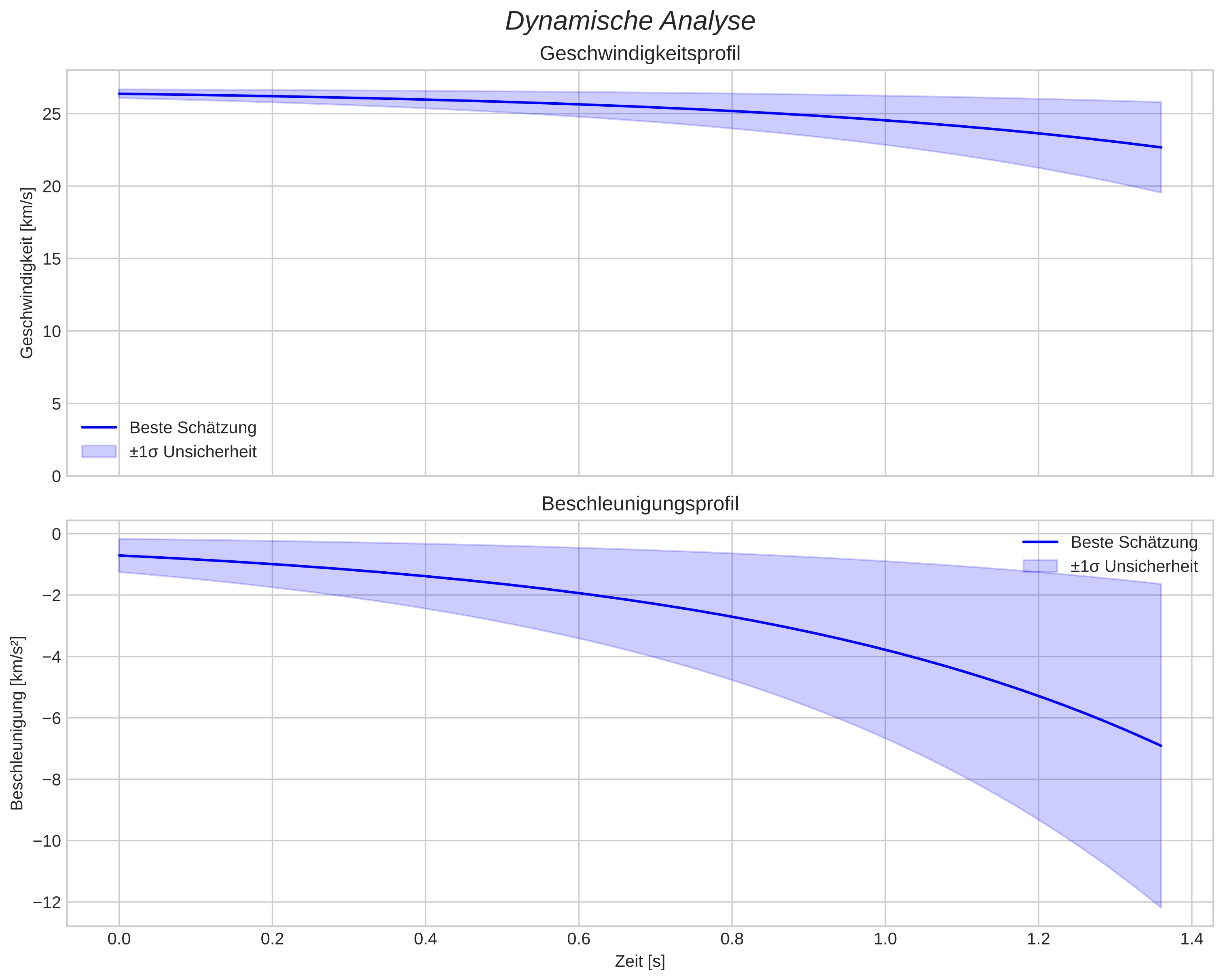 speed and acceleration