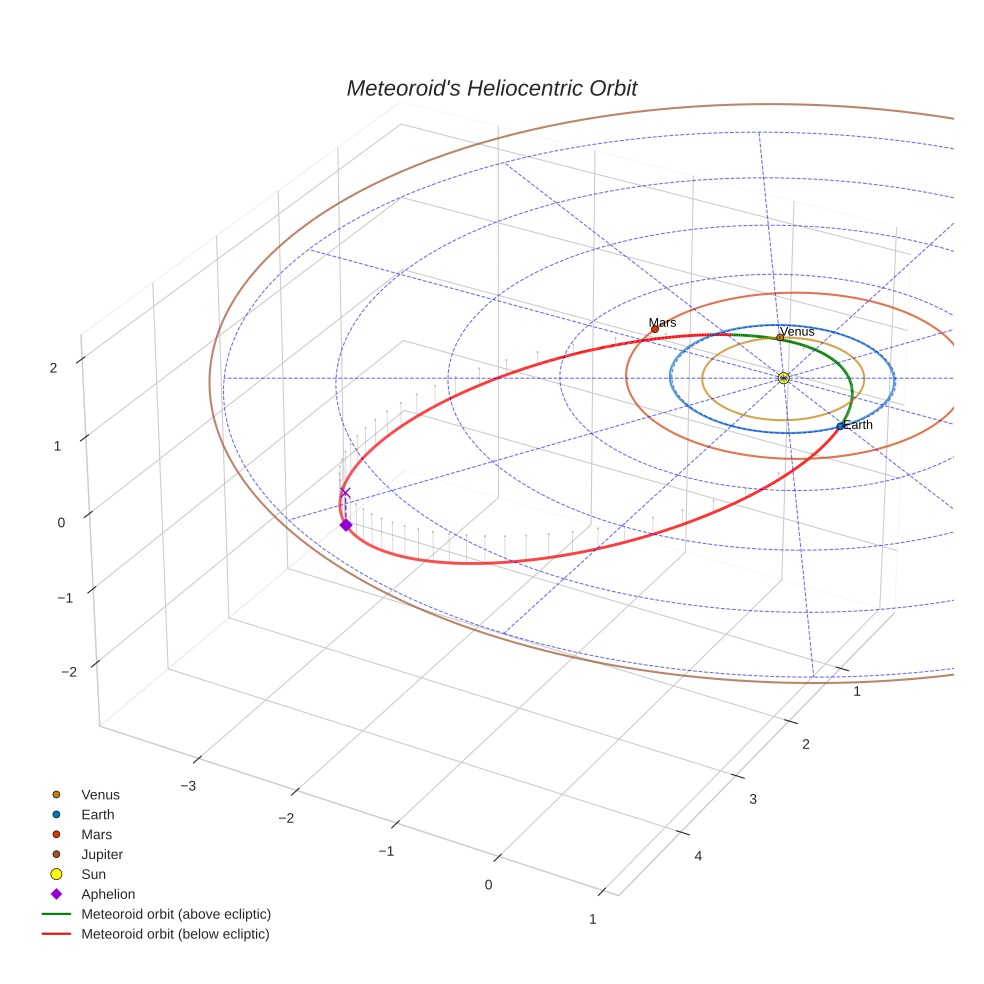 orbit plot